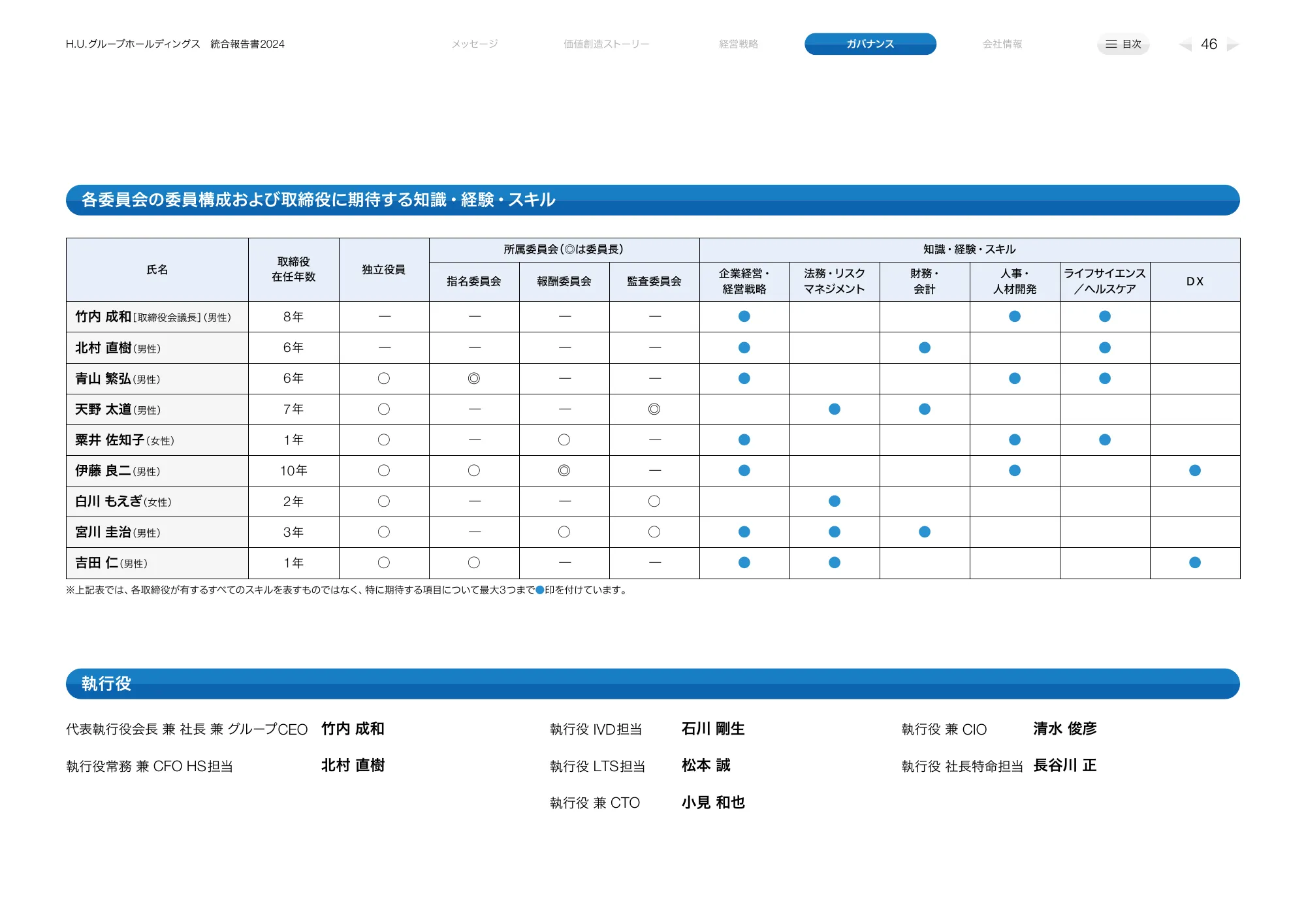 H.Uグループホールディングス 統合報告書2024