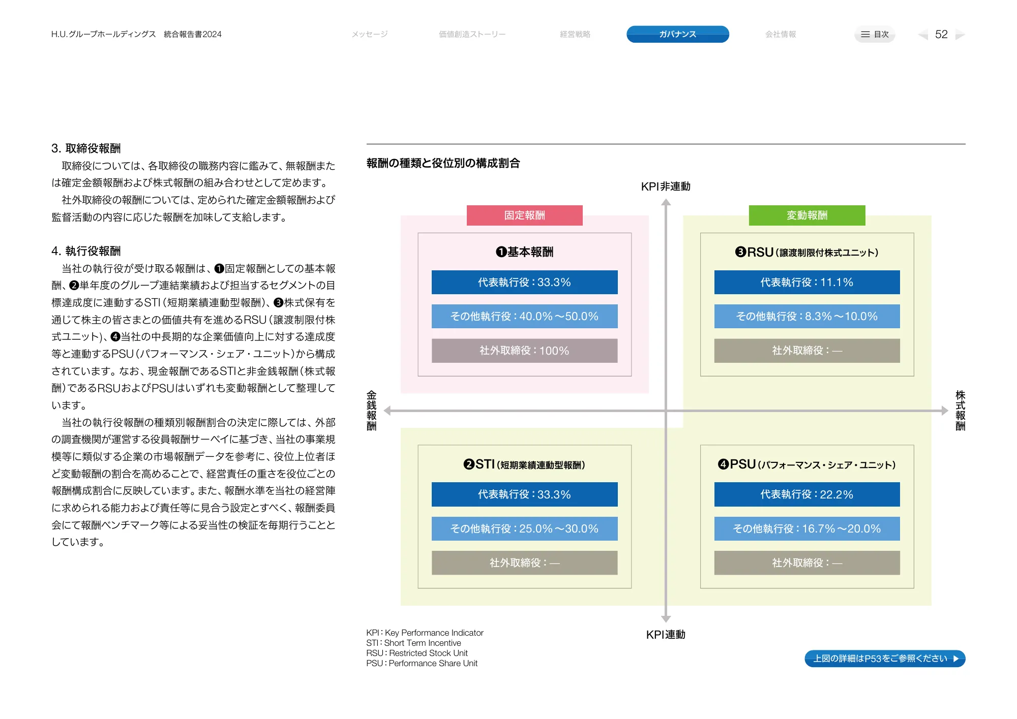 H.Uグループホールディングス 統合報告書2024