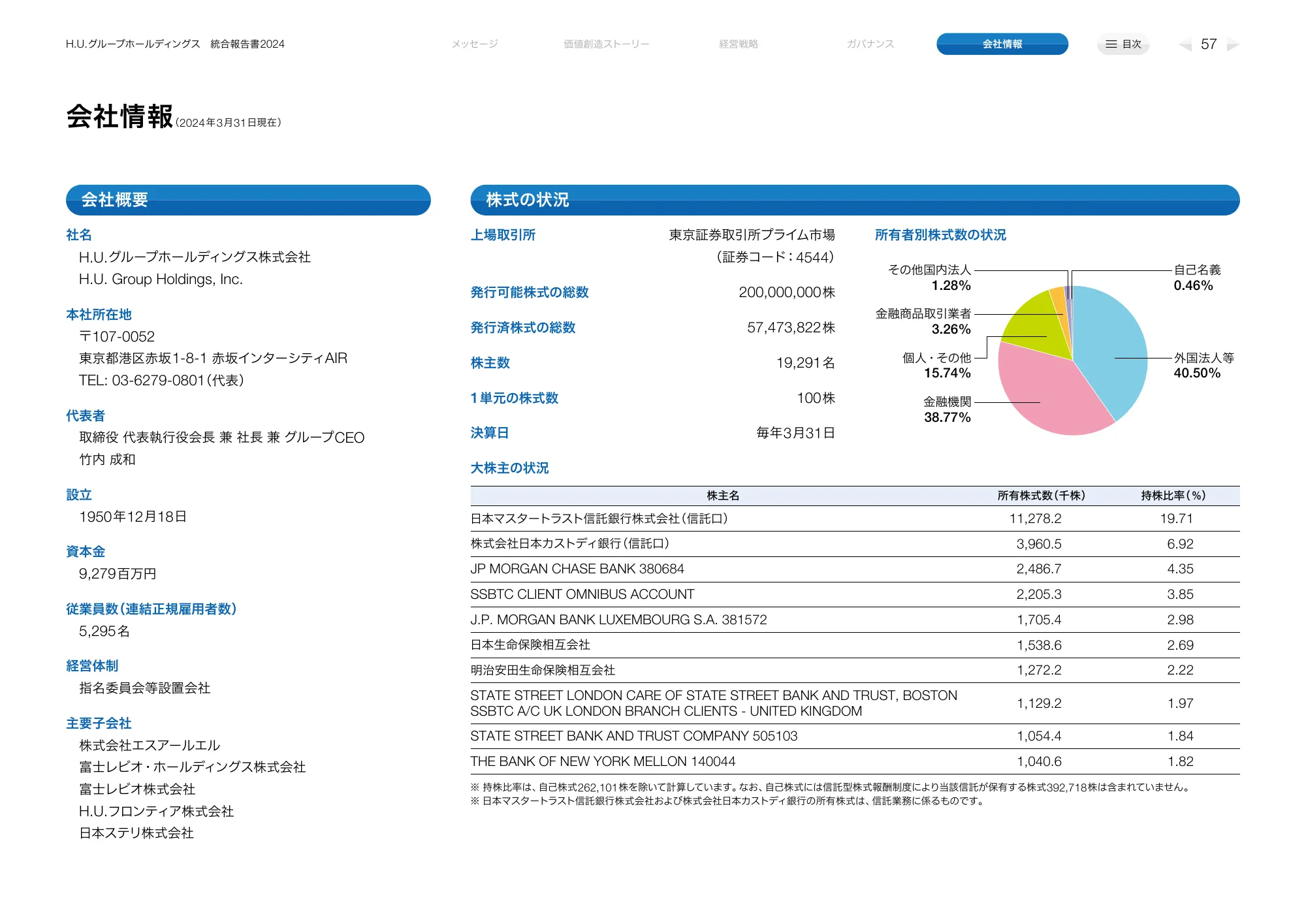 H.Uグループホールディングス 統合報告書2024