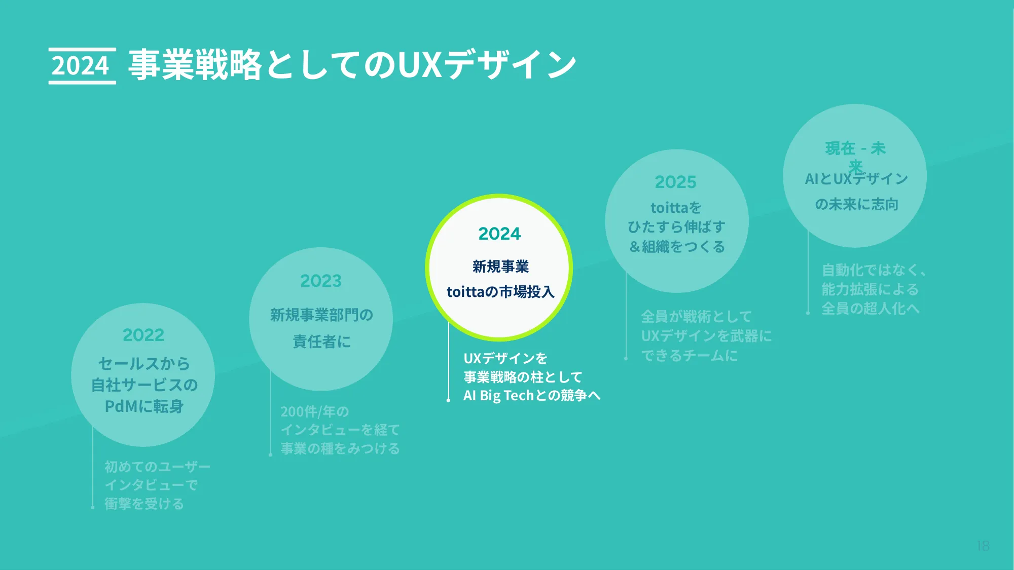 ビジネスについて本気出して考えていたらデザインに辿り着いた話 - Designship2025