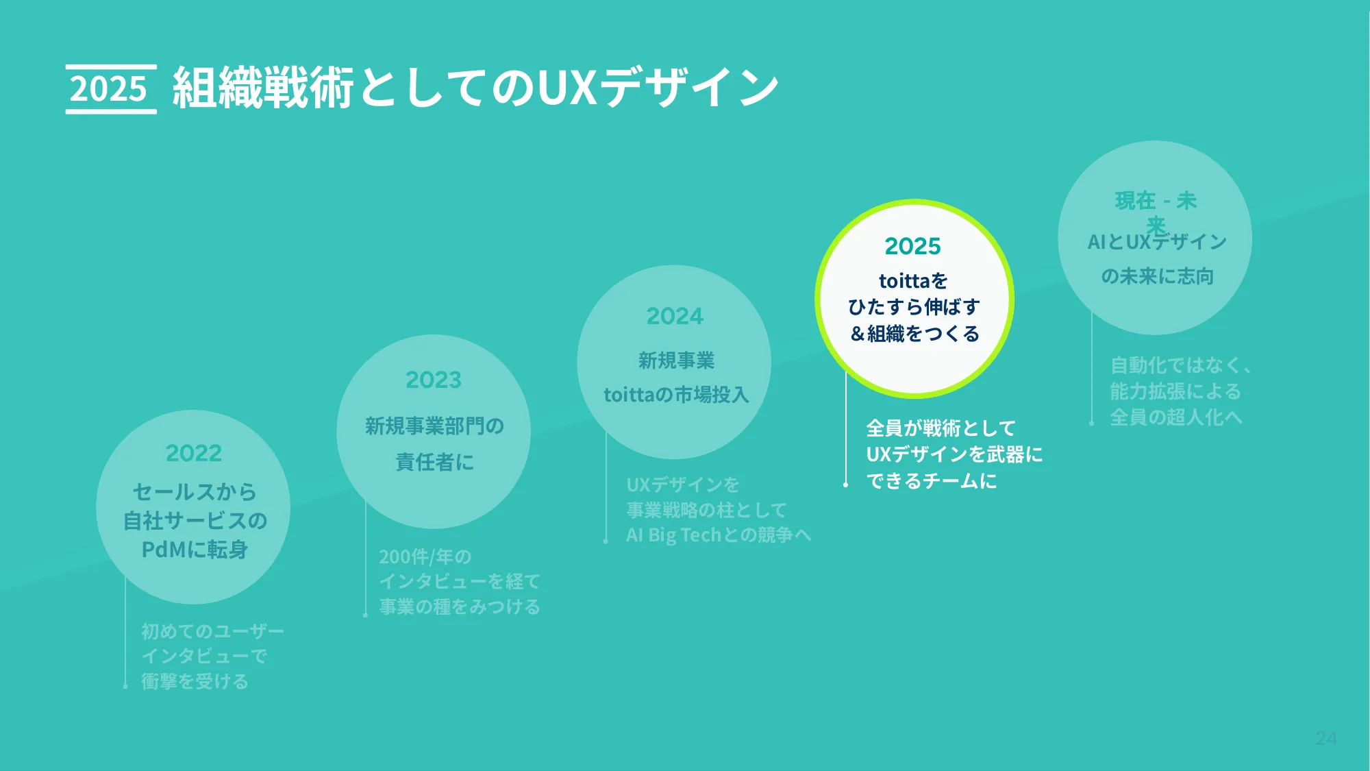 ビジネスについて本気出して考えていたらデザインに辿り着いた話 - Designship2025