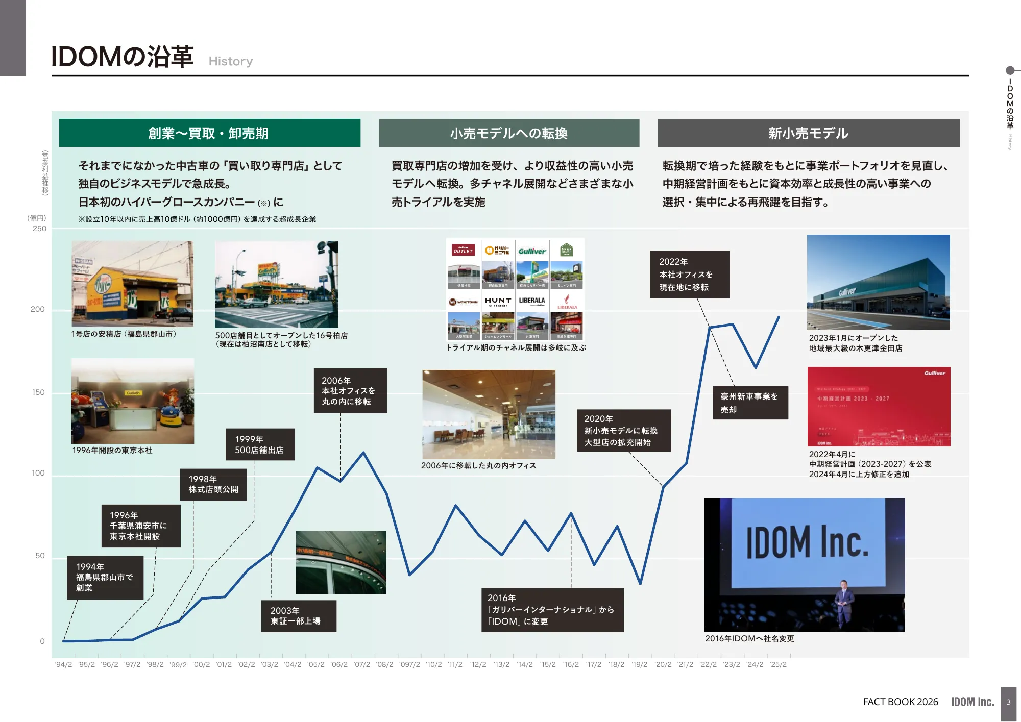 IDOM Co., Ltd. Fact Book 2026