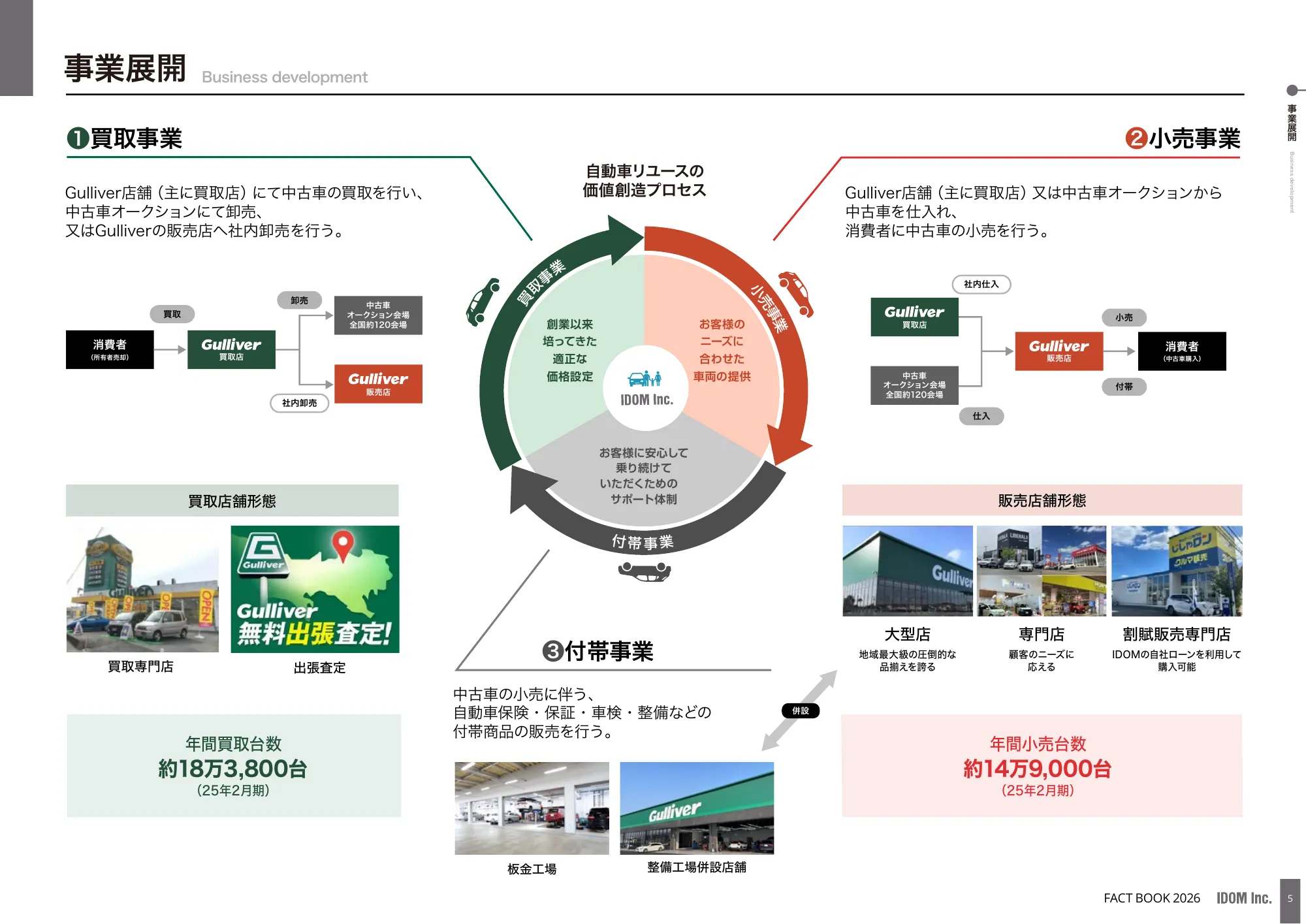 IDOM Co., Ltd. Fact Book 2026