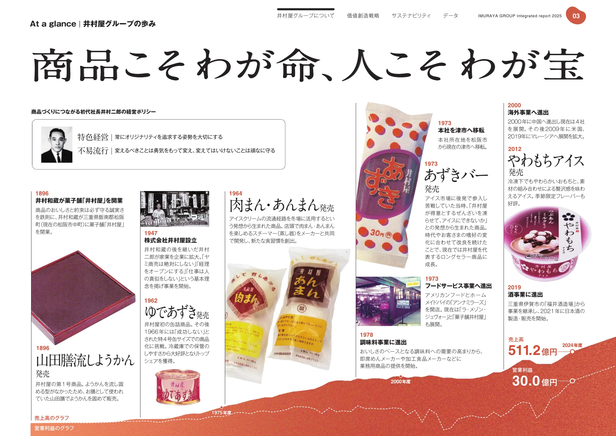 井村屋集团 综合报告 2025