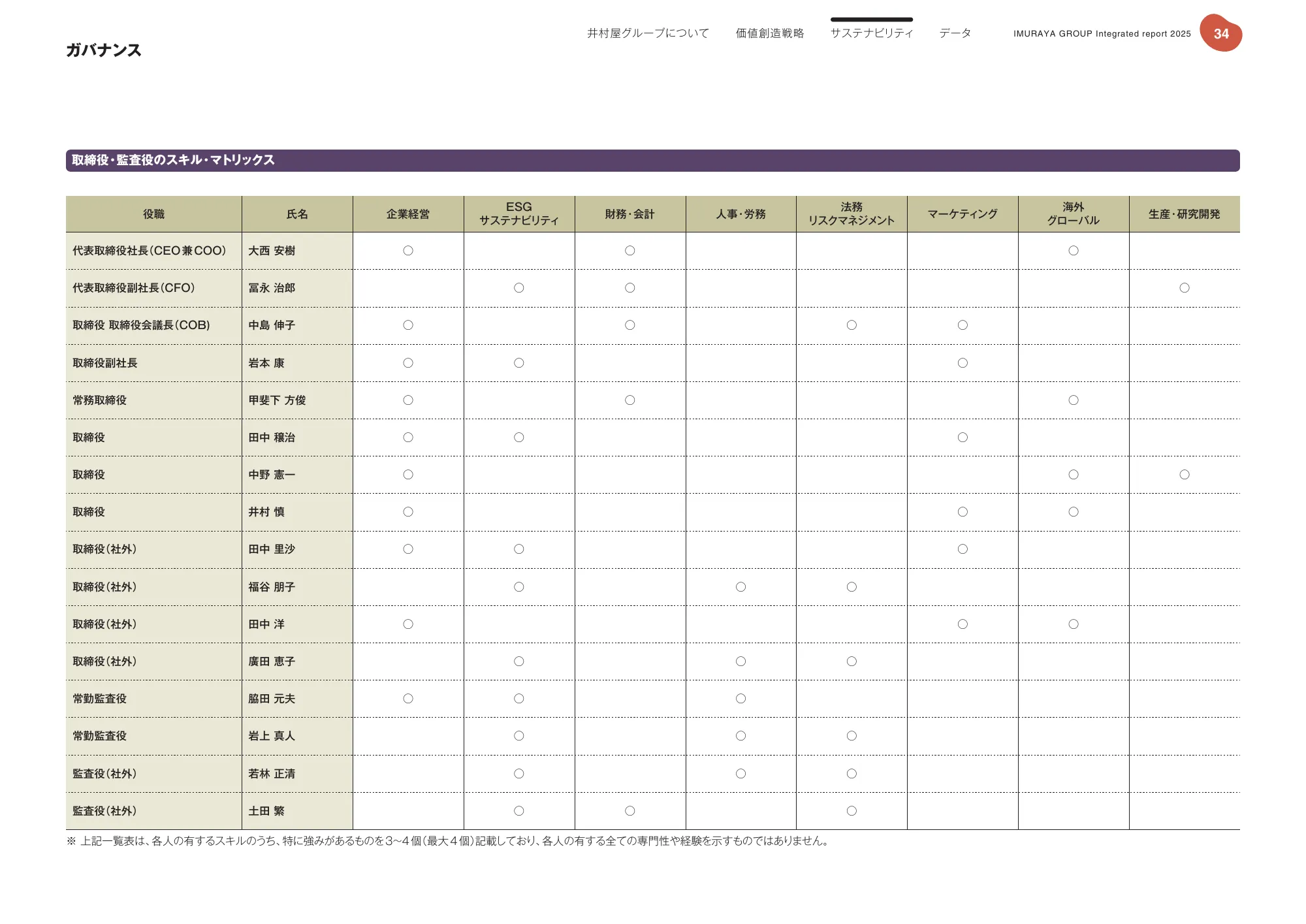 Imuraya Group Integrated Report 2025