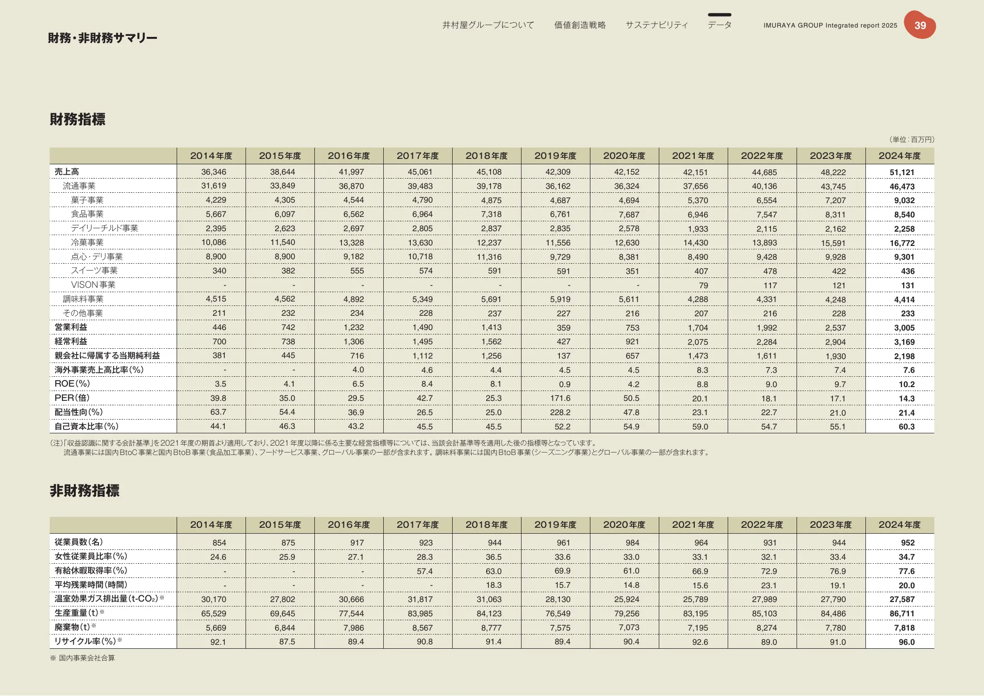 Imuraya Group Integrated Report 2025