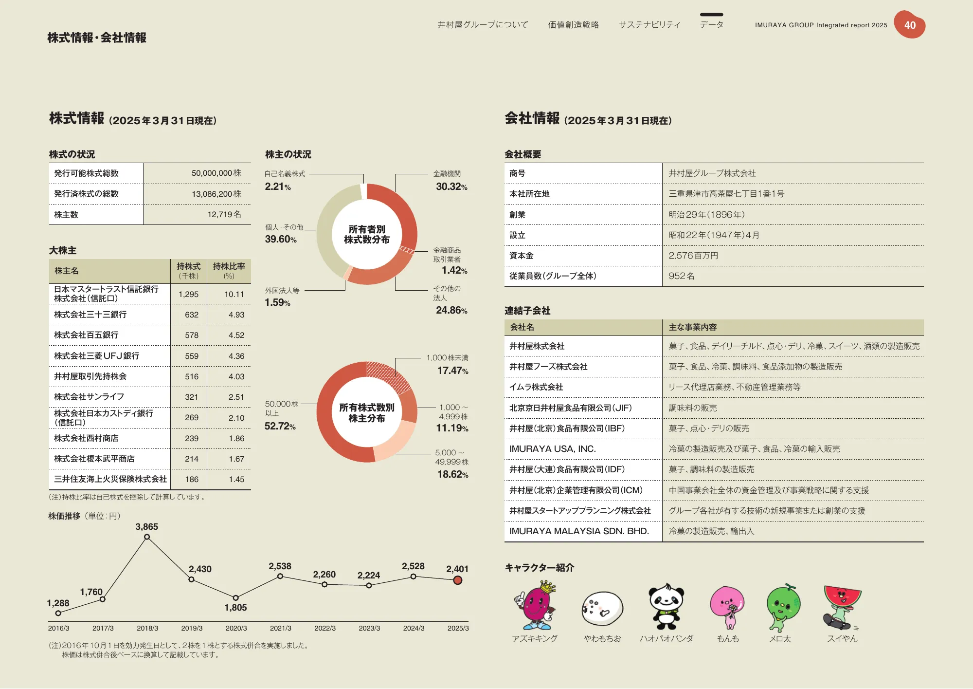 Imuraya Group Integrated Report 2025