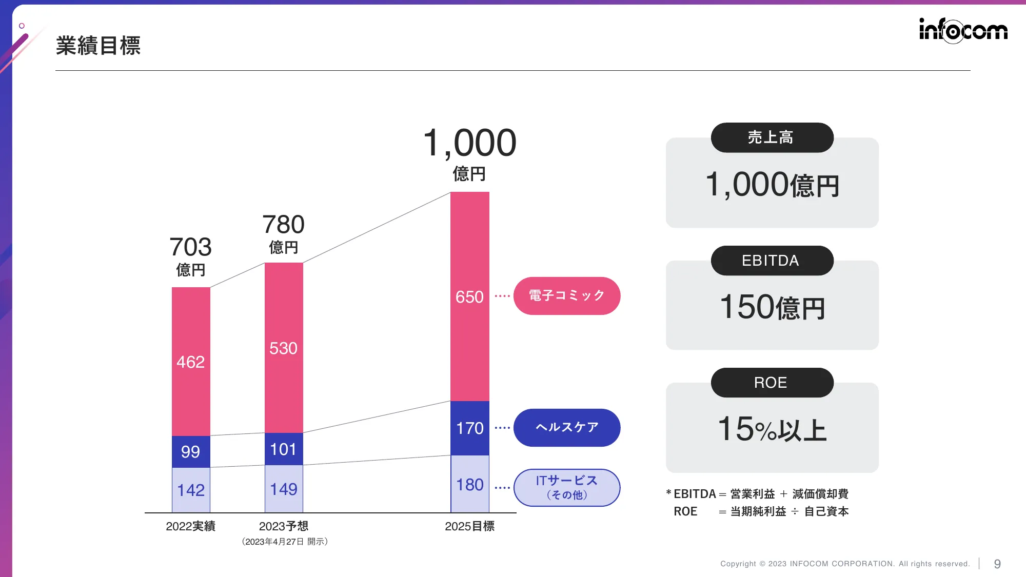中期経営計画(2023-2025)|インフォコム株式会社
