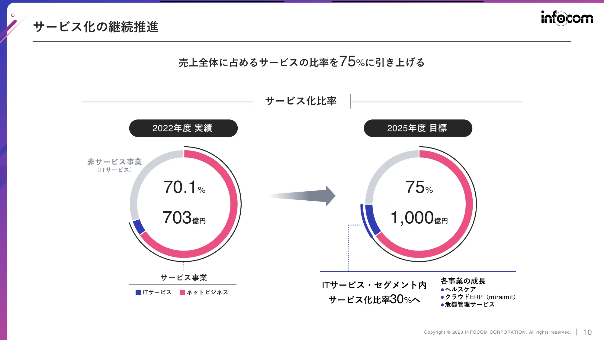 中期経営計画(2023-2025)|インフォコム株式会社