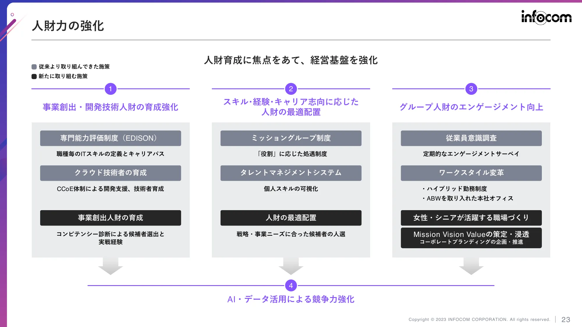中期経営計画(2023-2025)|インフォコム株式会社