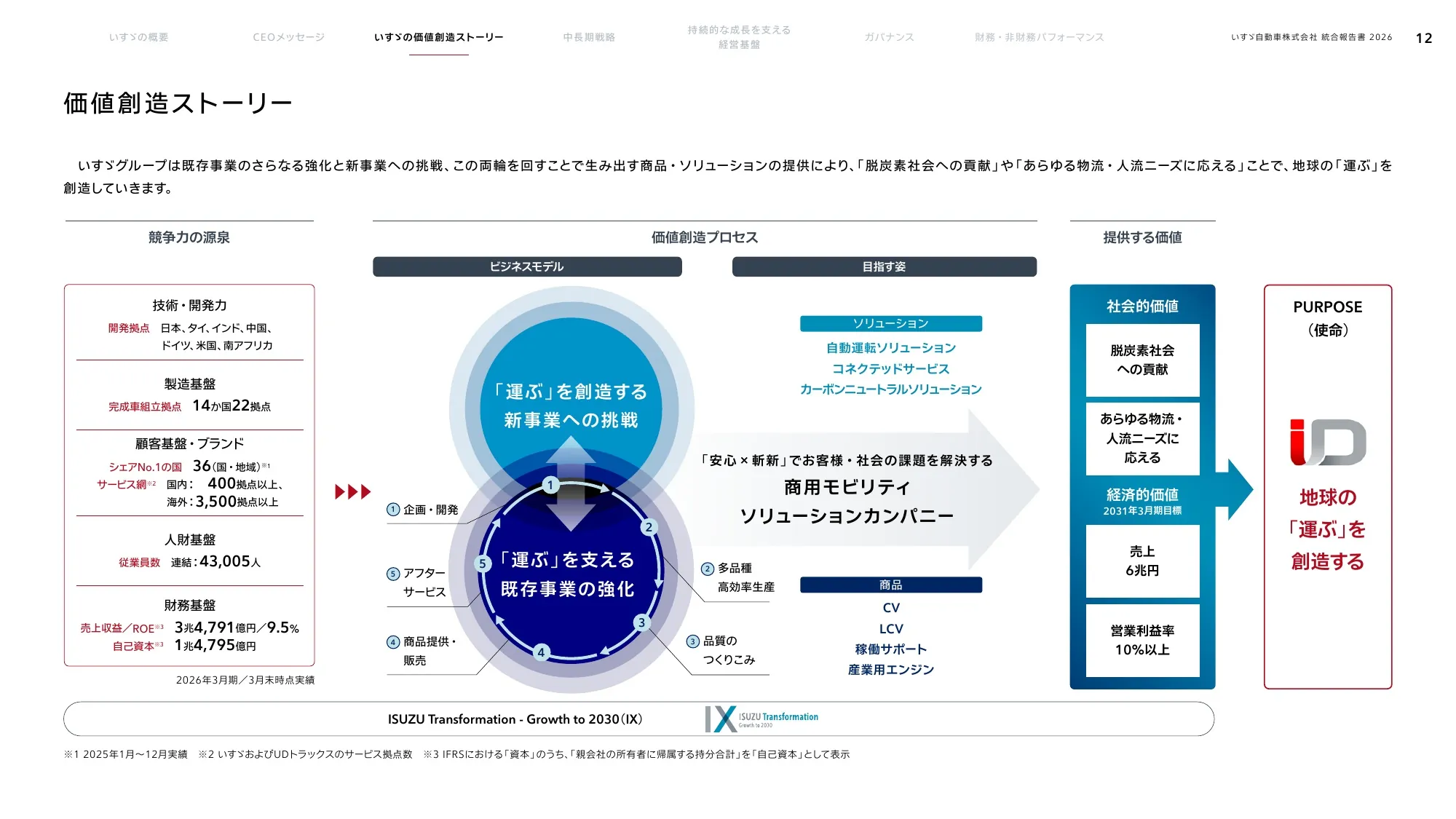 いすゞ自動車株式会社 統合報告書 2026
