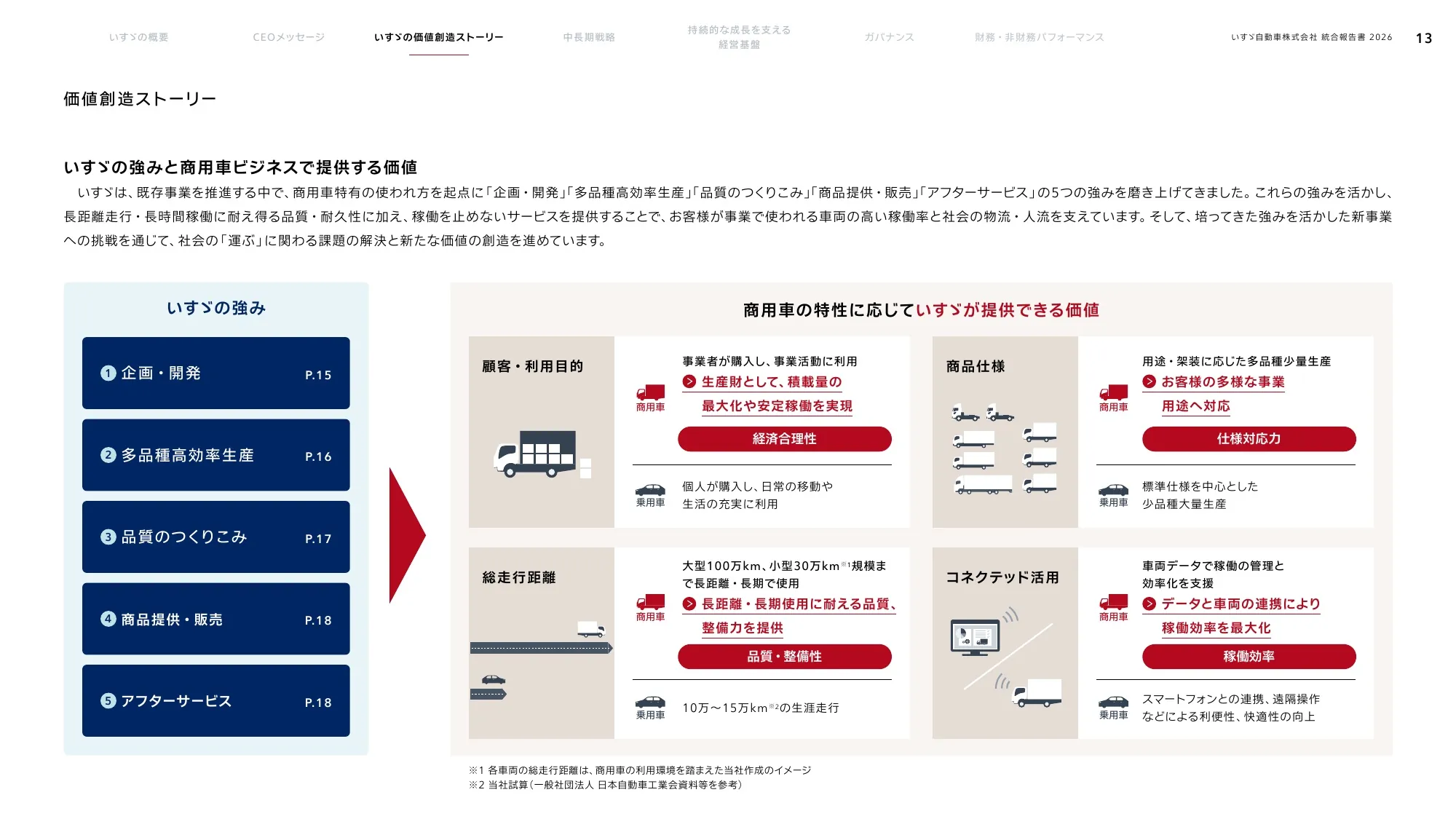 いすゞ自動車株式会社 統合報告書 2026