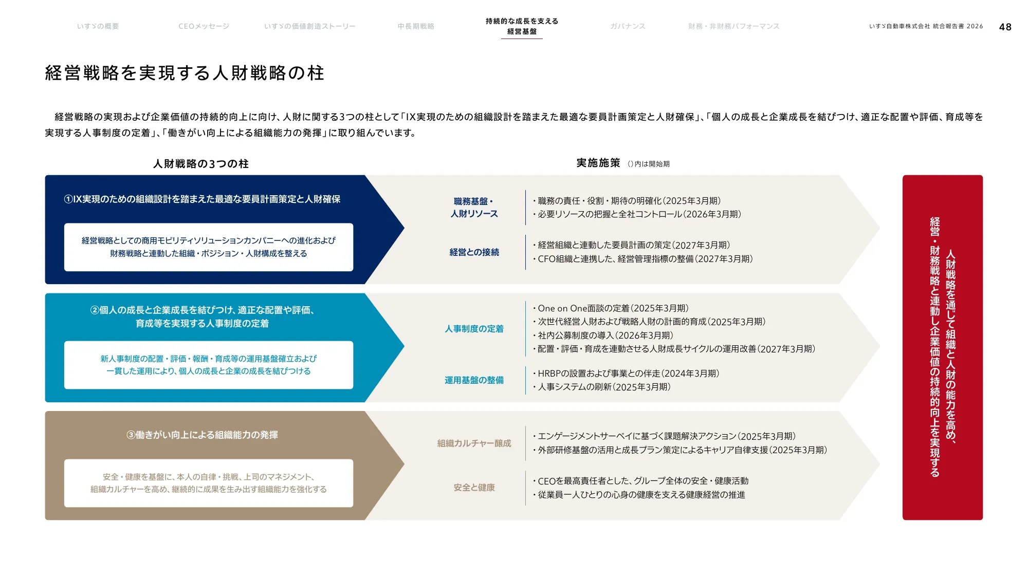 いすゞ自動車株式会社 統合報告書 2026