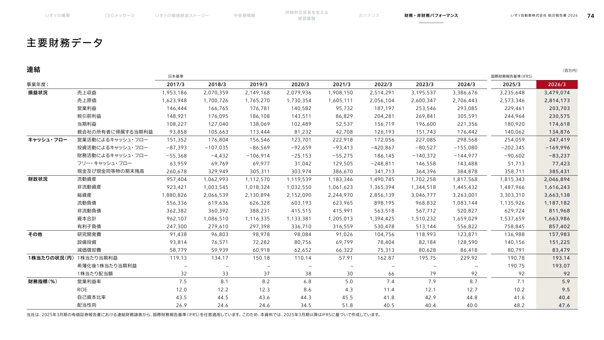 いすゞ自動車株式会社 統合報告書 2026