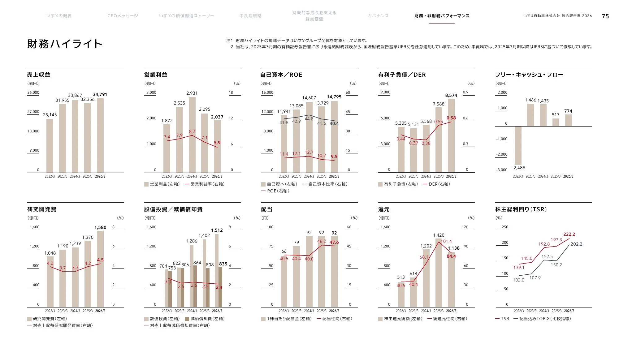 いすゞ自動車株式会社 統合報告書 2026