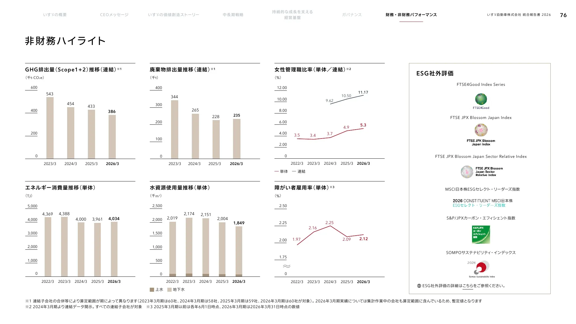 いすゞ自動車株式会社 統合報告書 2026
