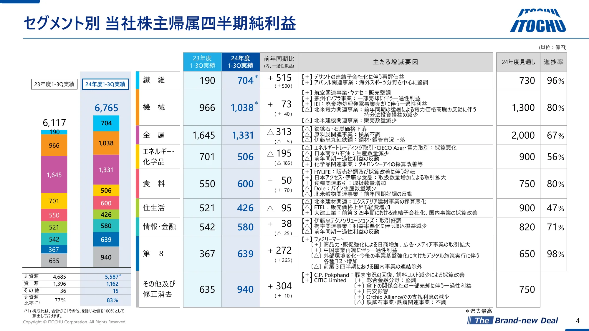 2024年度第３四半期決算説明資料｜伊藤忠商事株式会社
