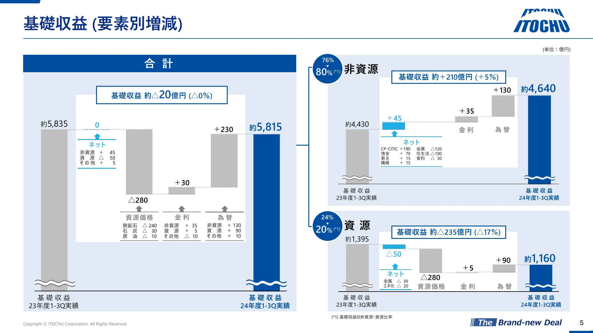 2024年度第３四半期決算説明資料｜伊藤忠商事株式会社