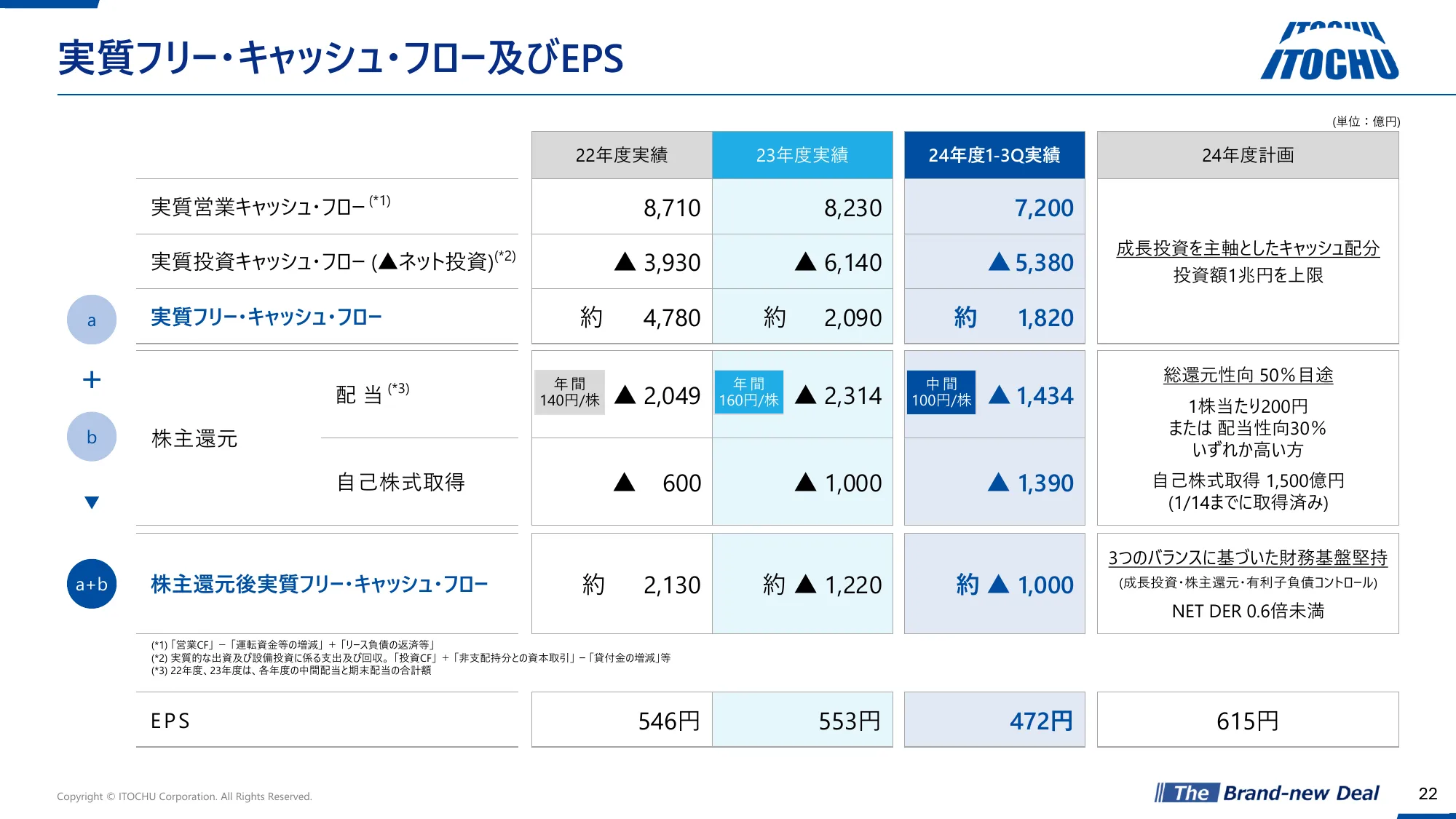 2024年度第３四半期決算説明資料｜伊藤忠商事株式会社