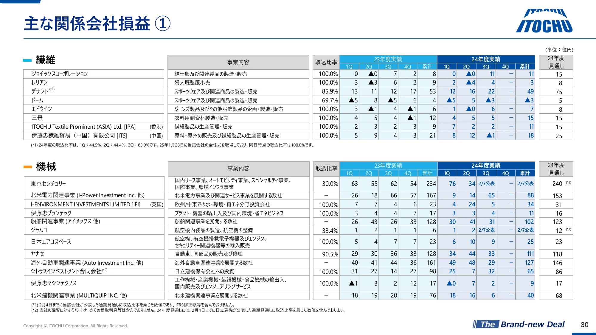 Fiscal 2024 third quarter financial results briefing material | ITOCHU Corporation