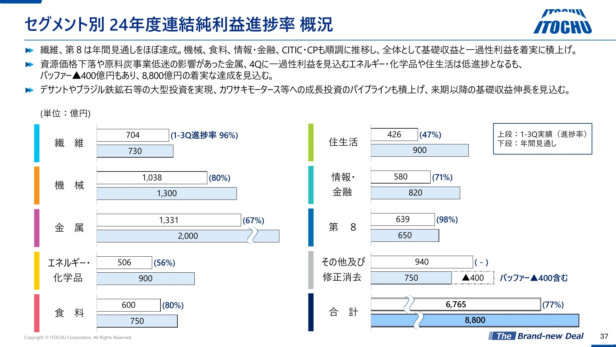 2024年度第３四半期決算説明資料｜伊藤忠商事株式会社