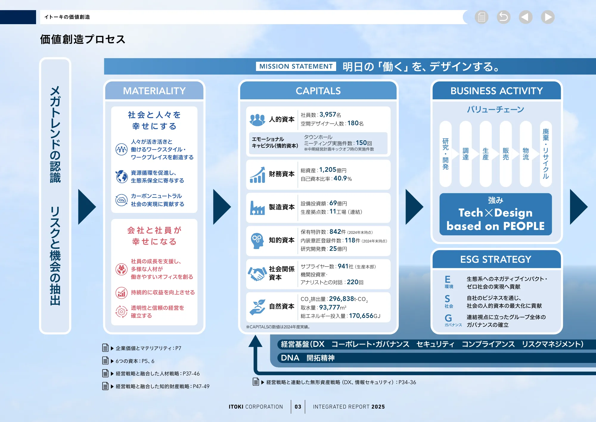株式会社イトーキ統合報告書