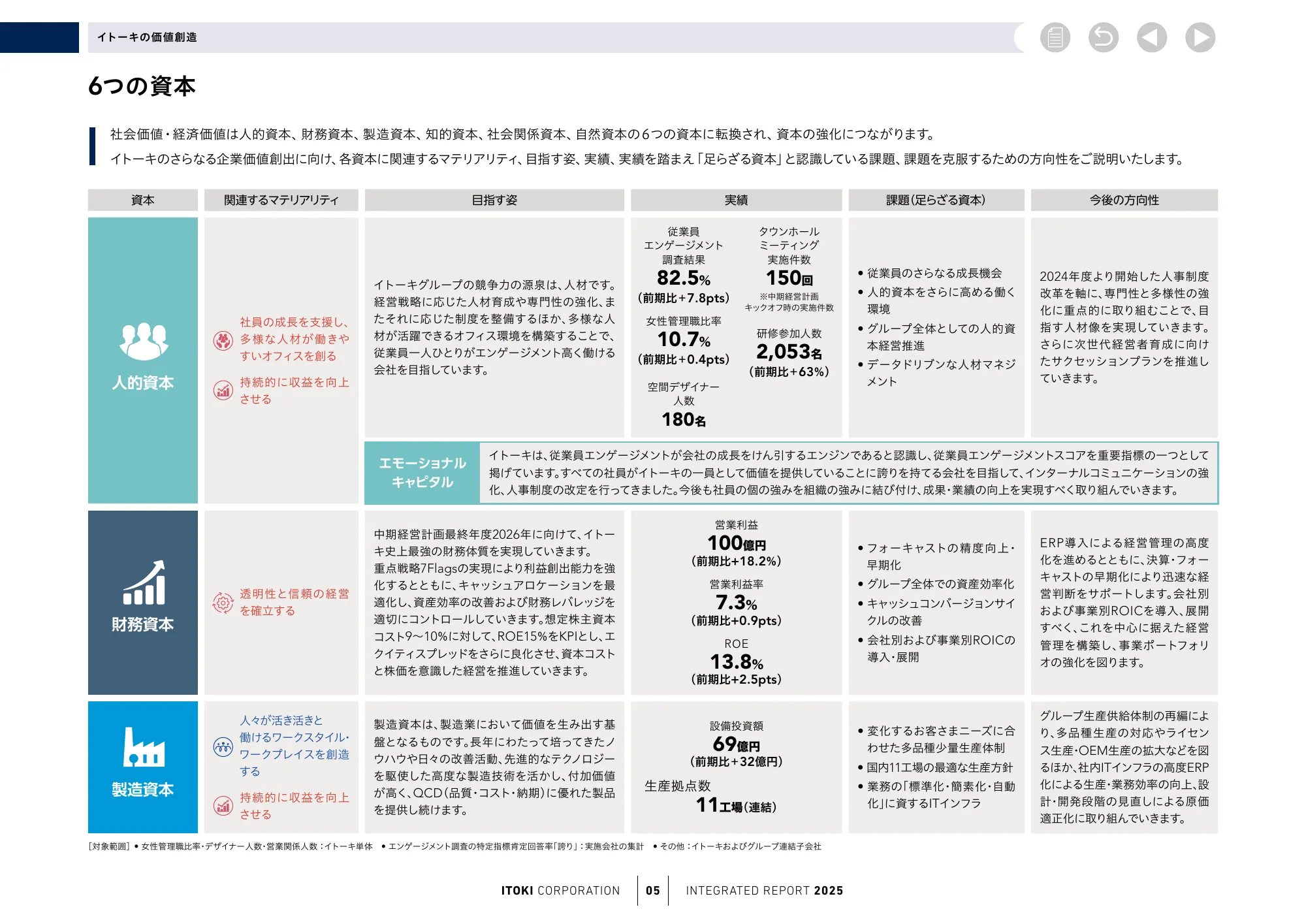 株式会社イトーキ統合報告書