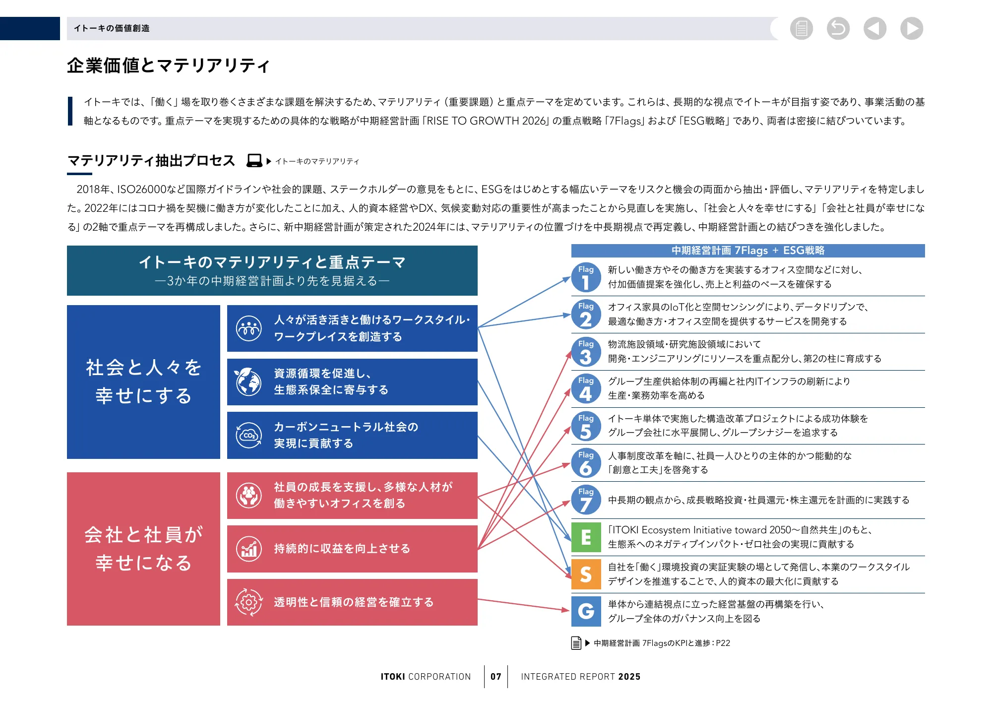 株式会社イトーキ統合報告書