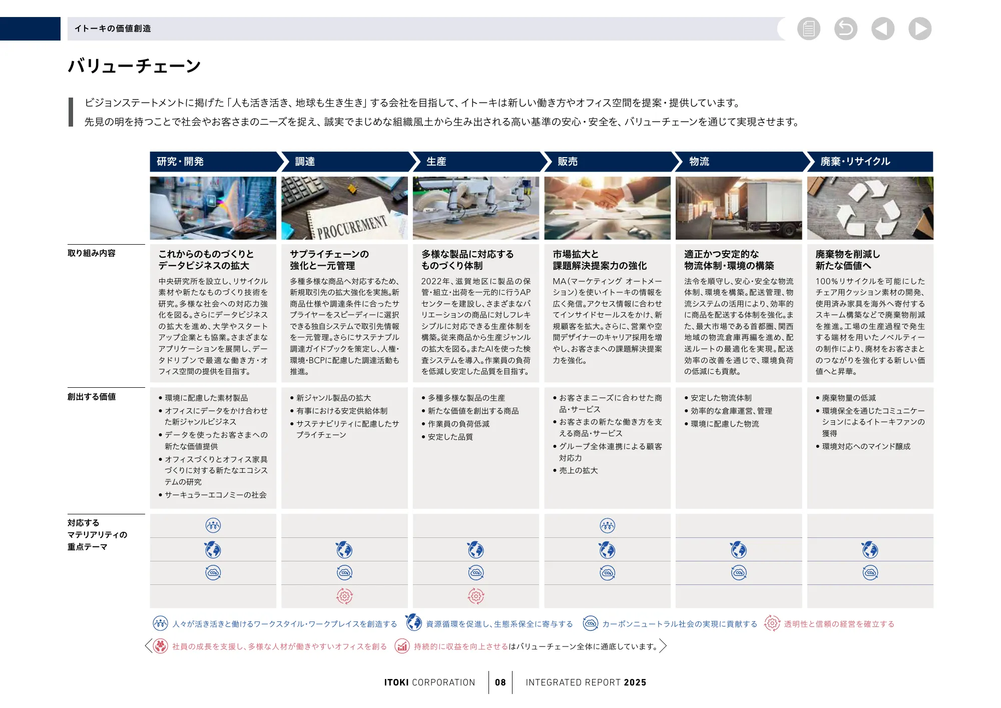 株式会社イトーキ統合報告書