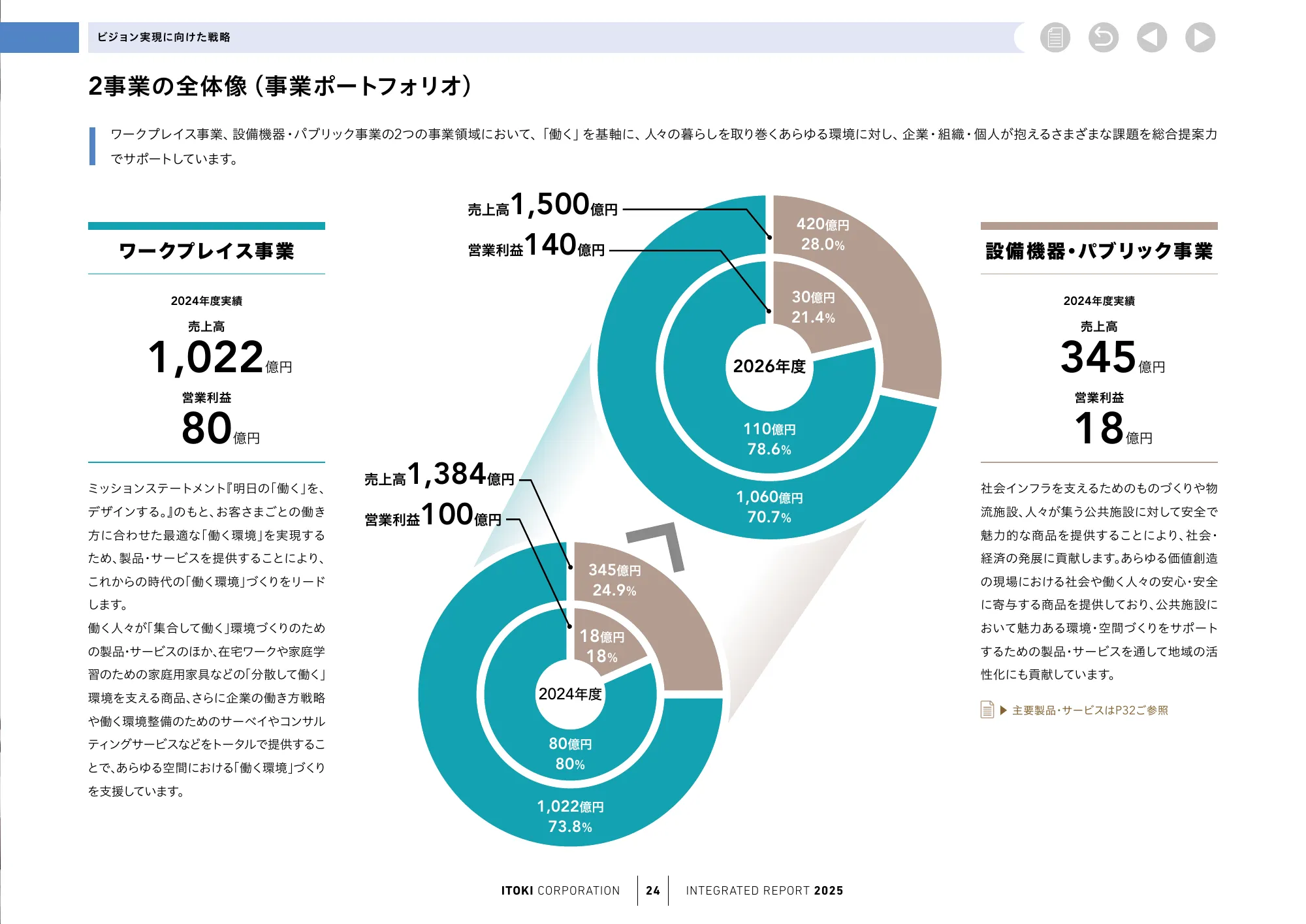 株式会社イトーキ統合報告書