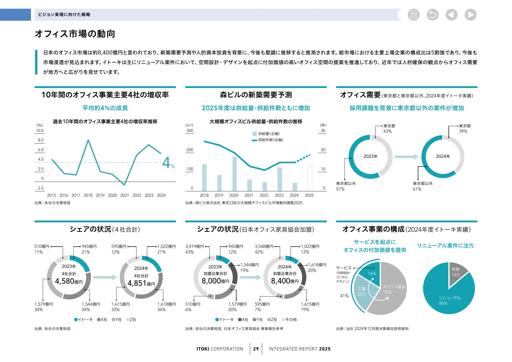株式会社イトーキ統合報告書