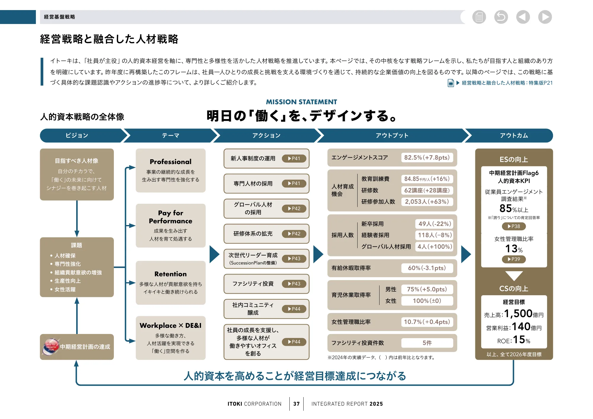 株式会社イトーキ統合報告書