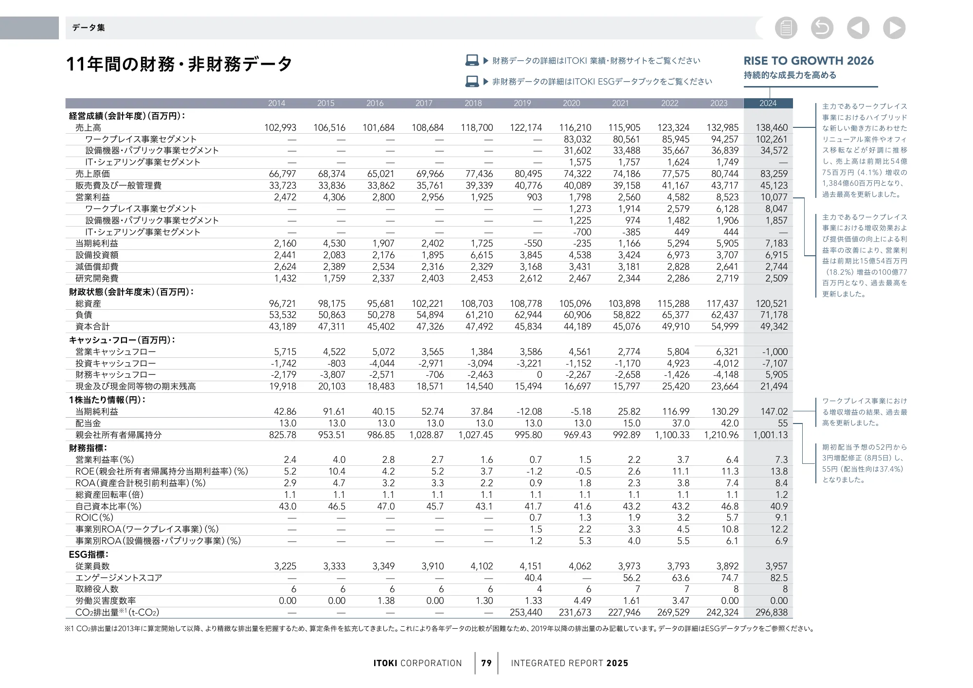 株式会社イトーキ統合報告書