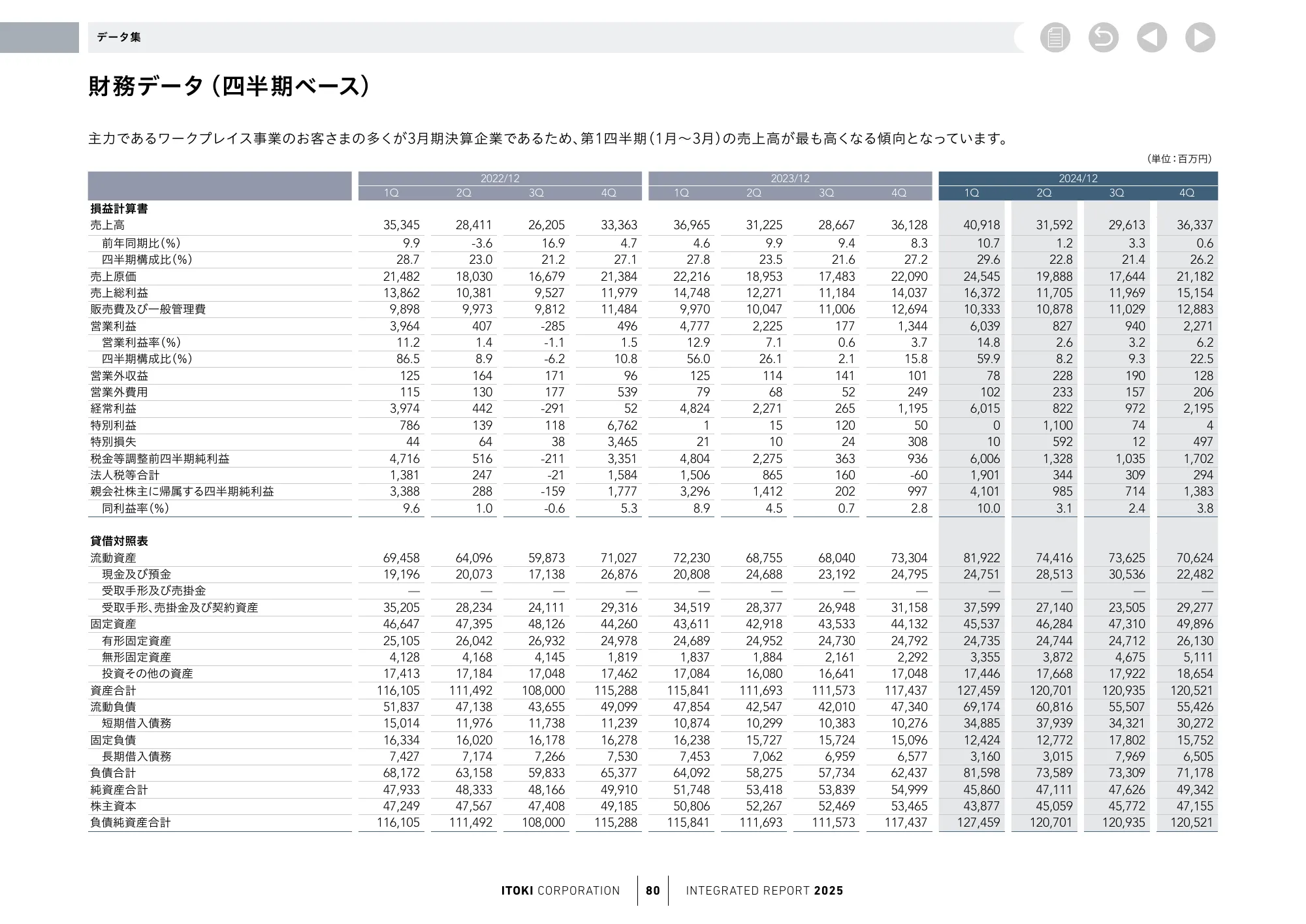 株式会社イトーキ統合報告書
