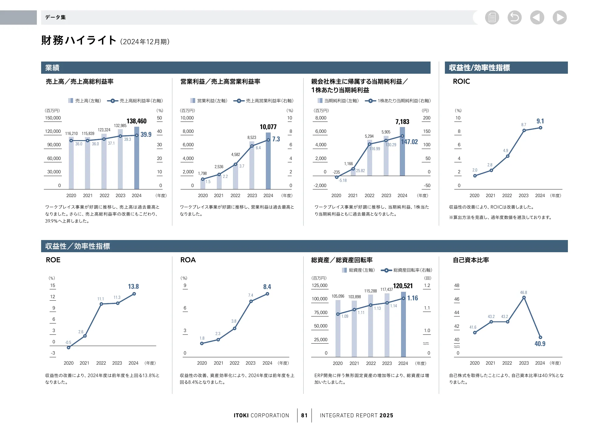 株式会社イトーキ統合報告書