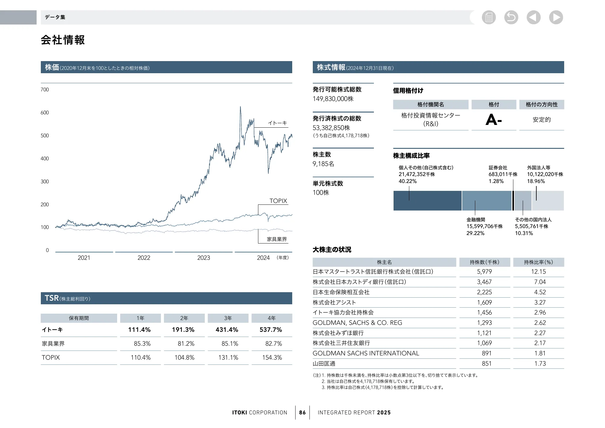 株式会社イトーキ統合報告書