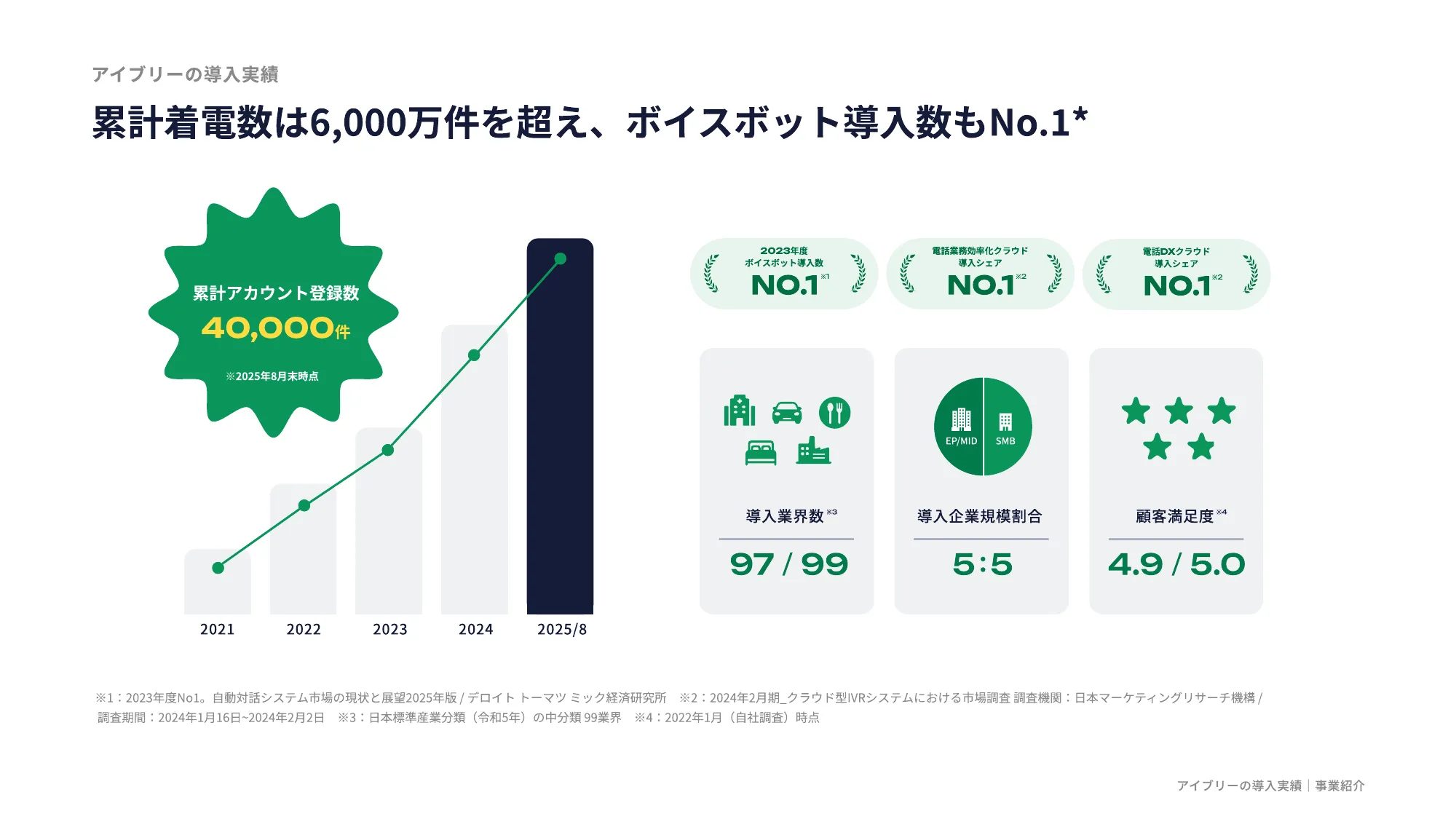 IVRy Company Deck（会社紹介資料）