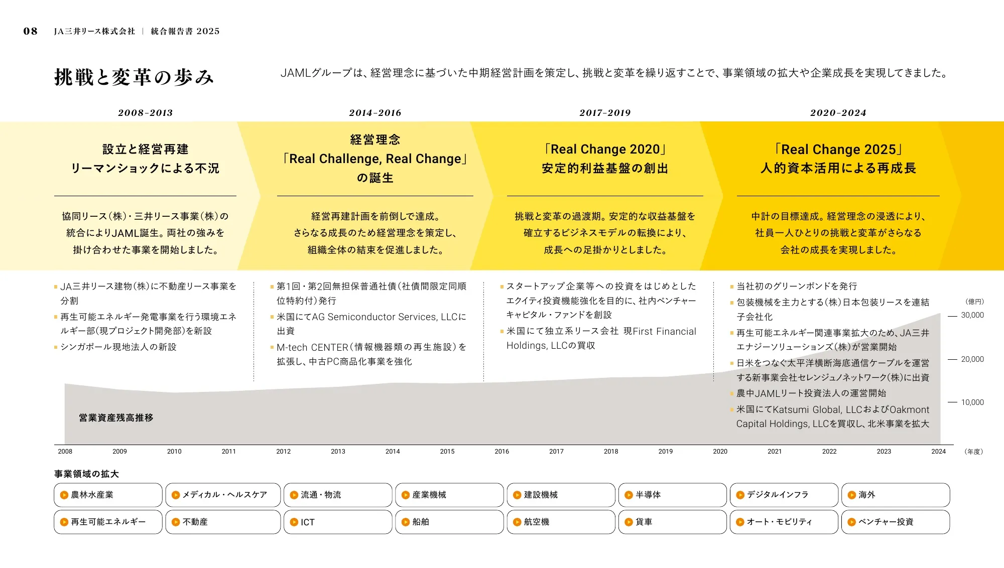JA Mitsui Leasing Integrated Report 2025
