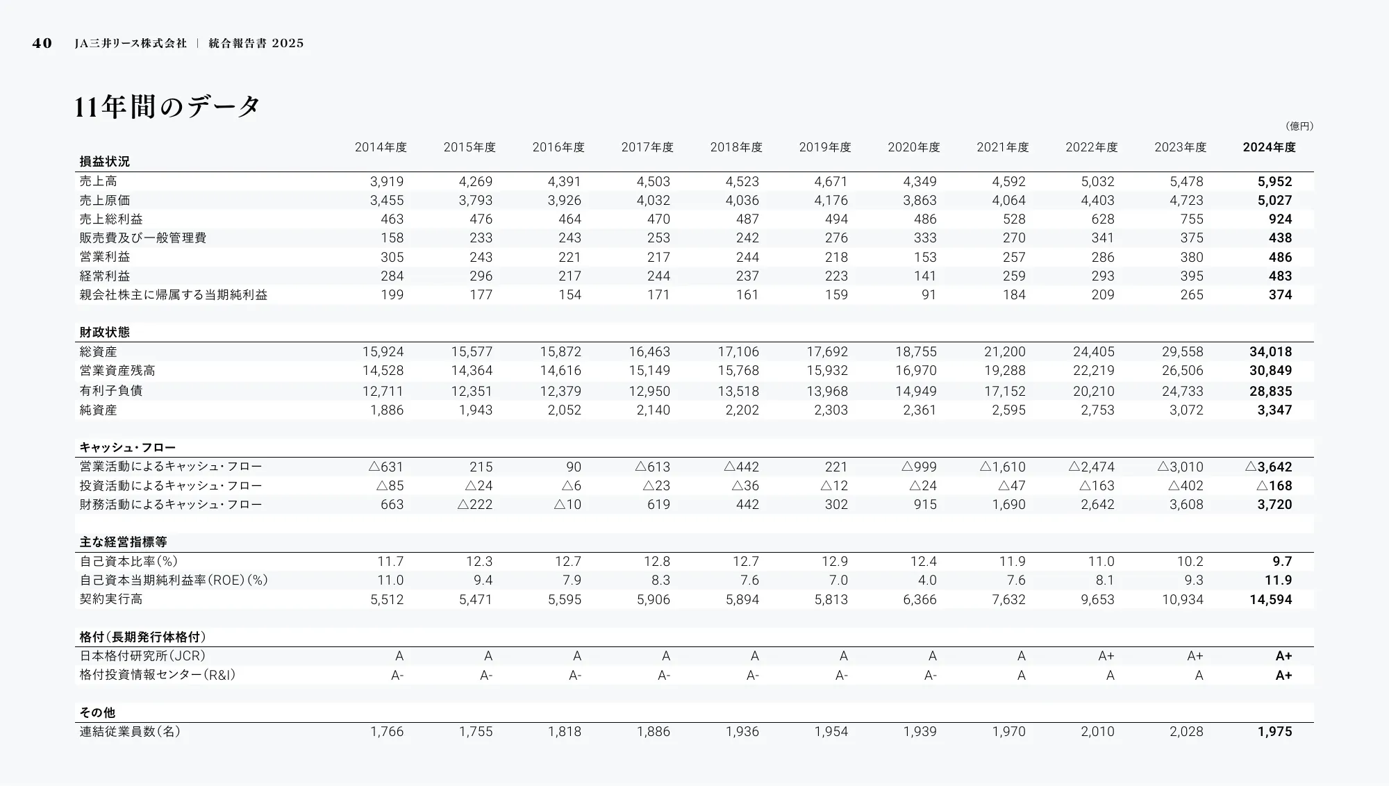 JA Mitsui Leasing Integrated Report 2025