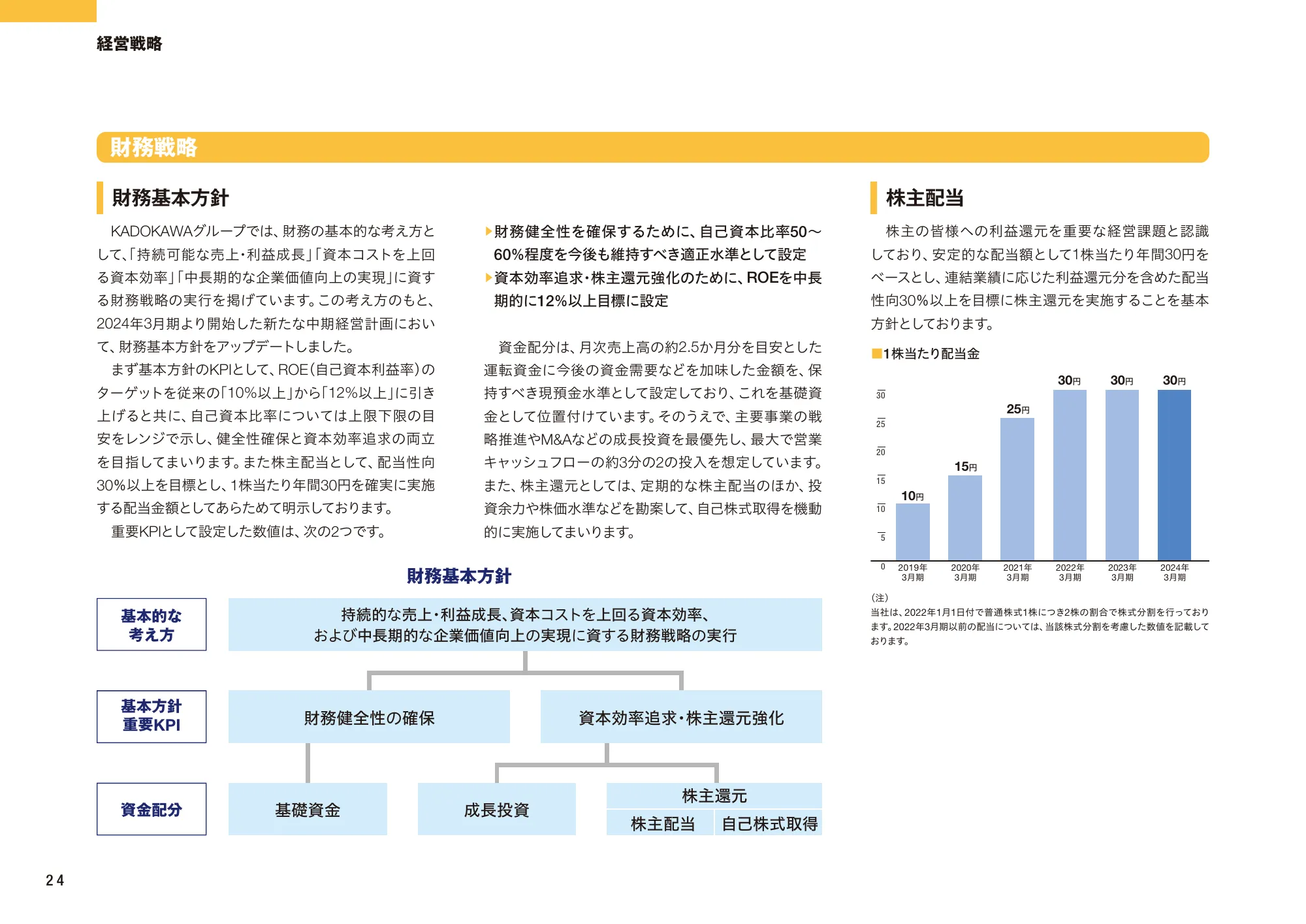 KADOKAWA統合報告書2024