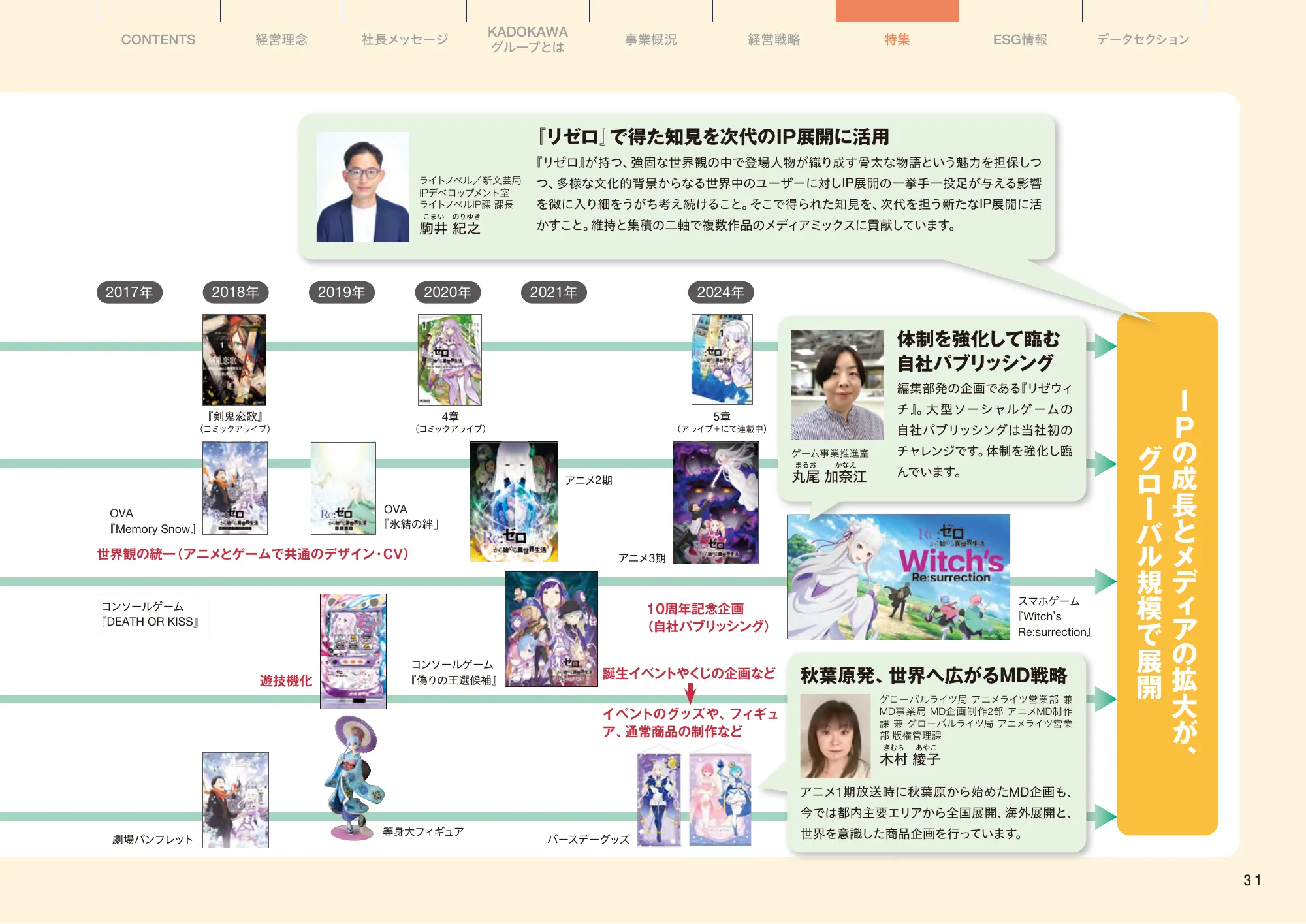 KADOKAWA統合報告書2024