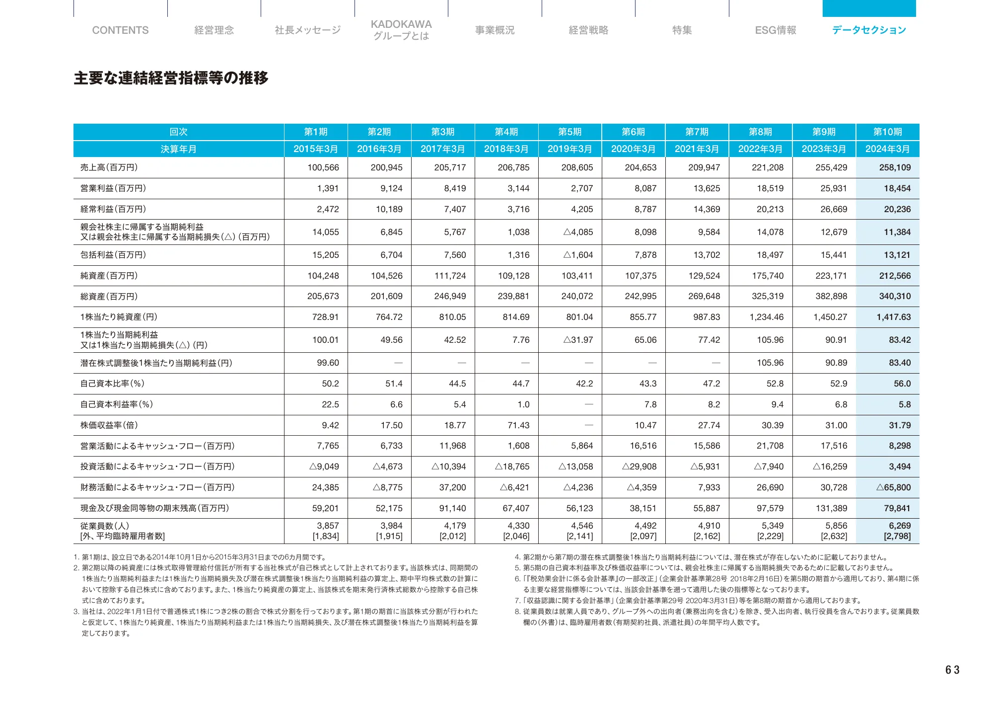 KADOKAWA統合報告書2024