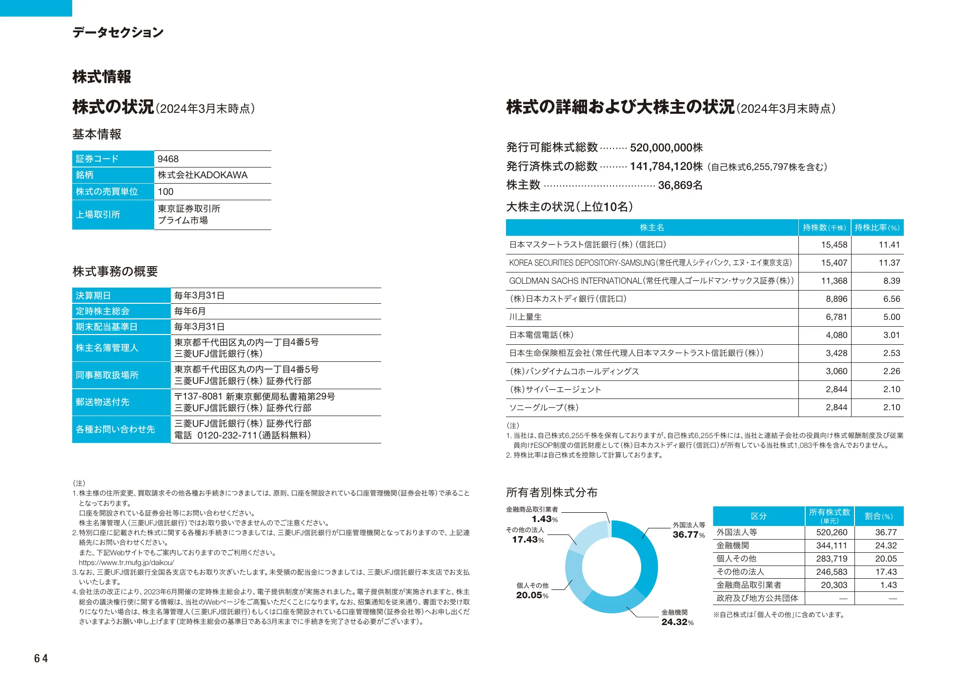 KADOKAWA統合報告書2024