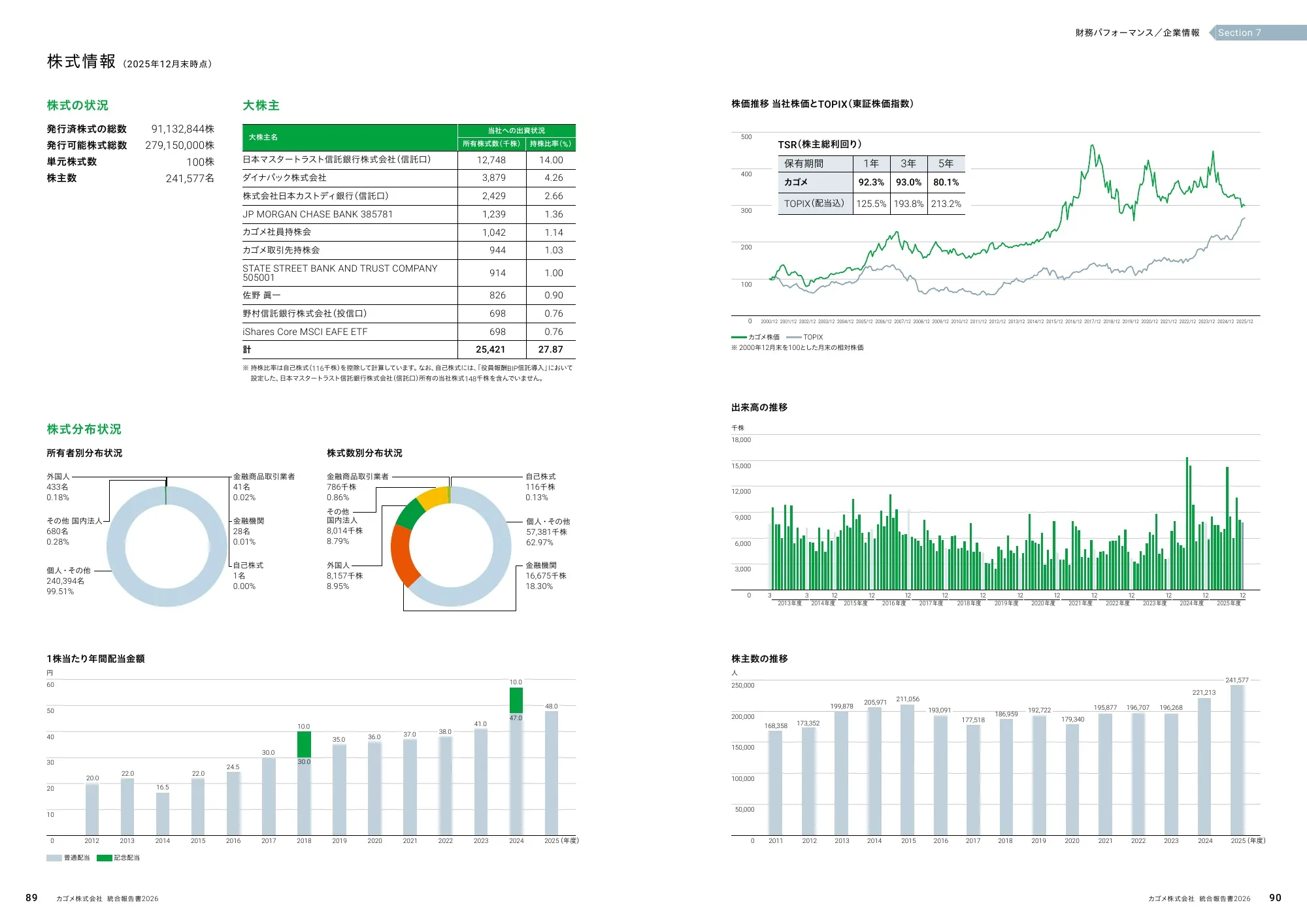 KAGOME INTEGRATED REPORT 統合報告書 2026