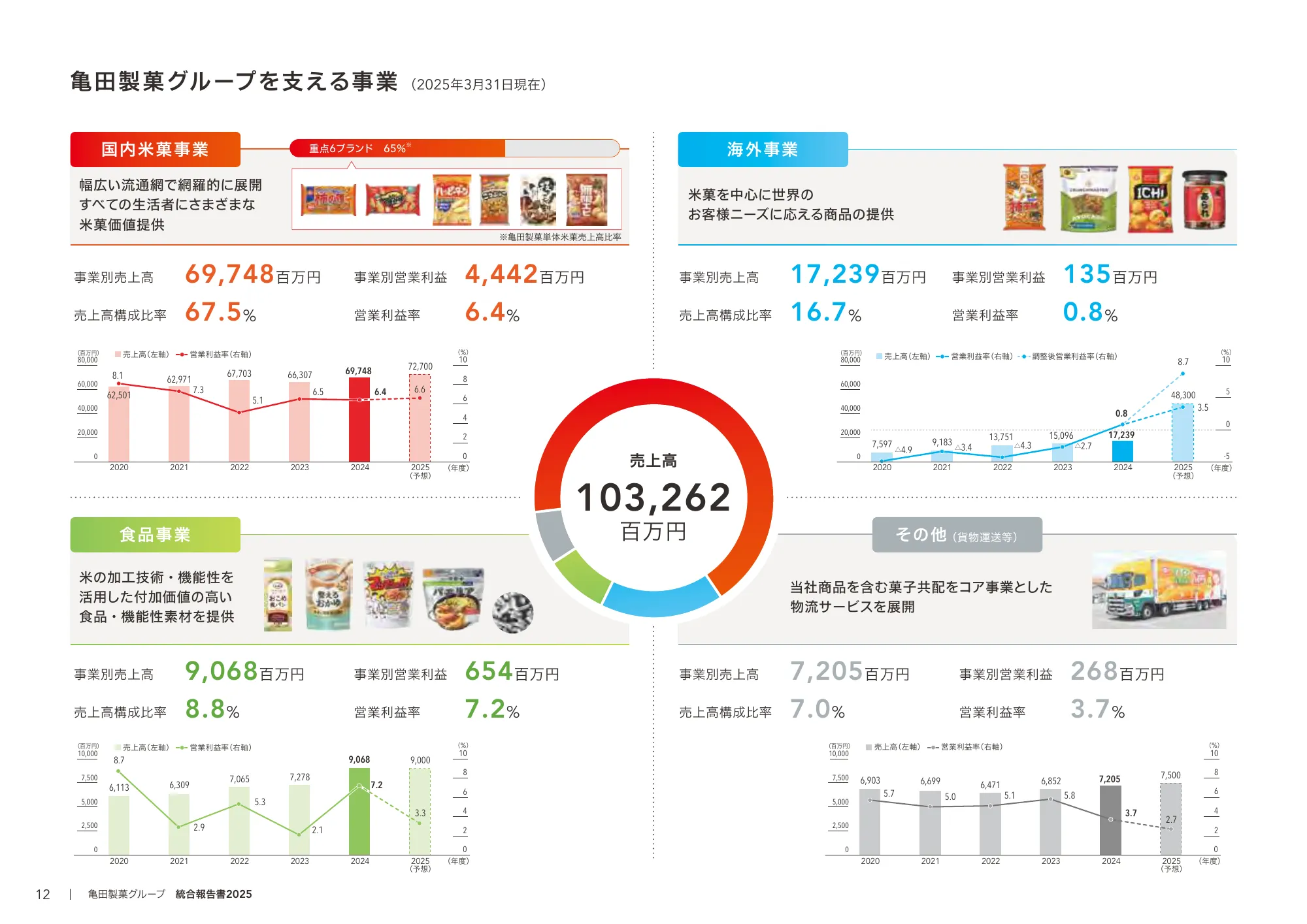 Kameda Seika Group Integrated Report 2025