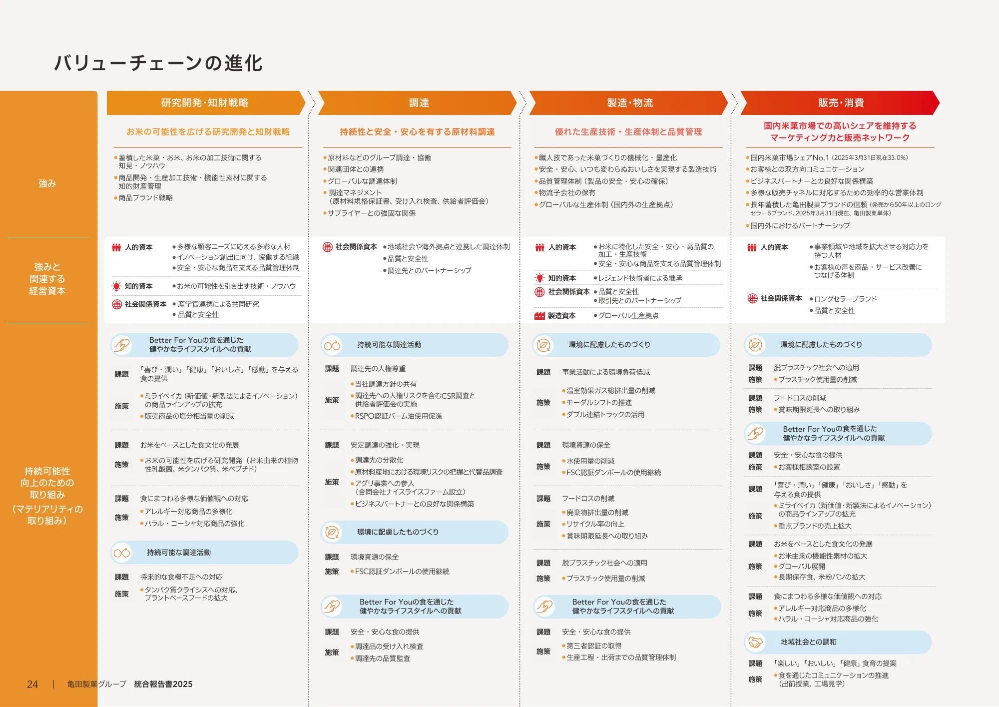 Kameda Seika Group Integrated Report 2025