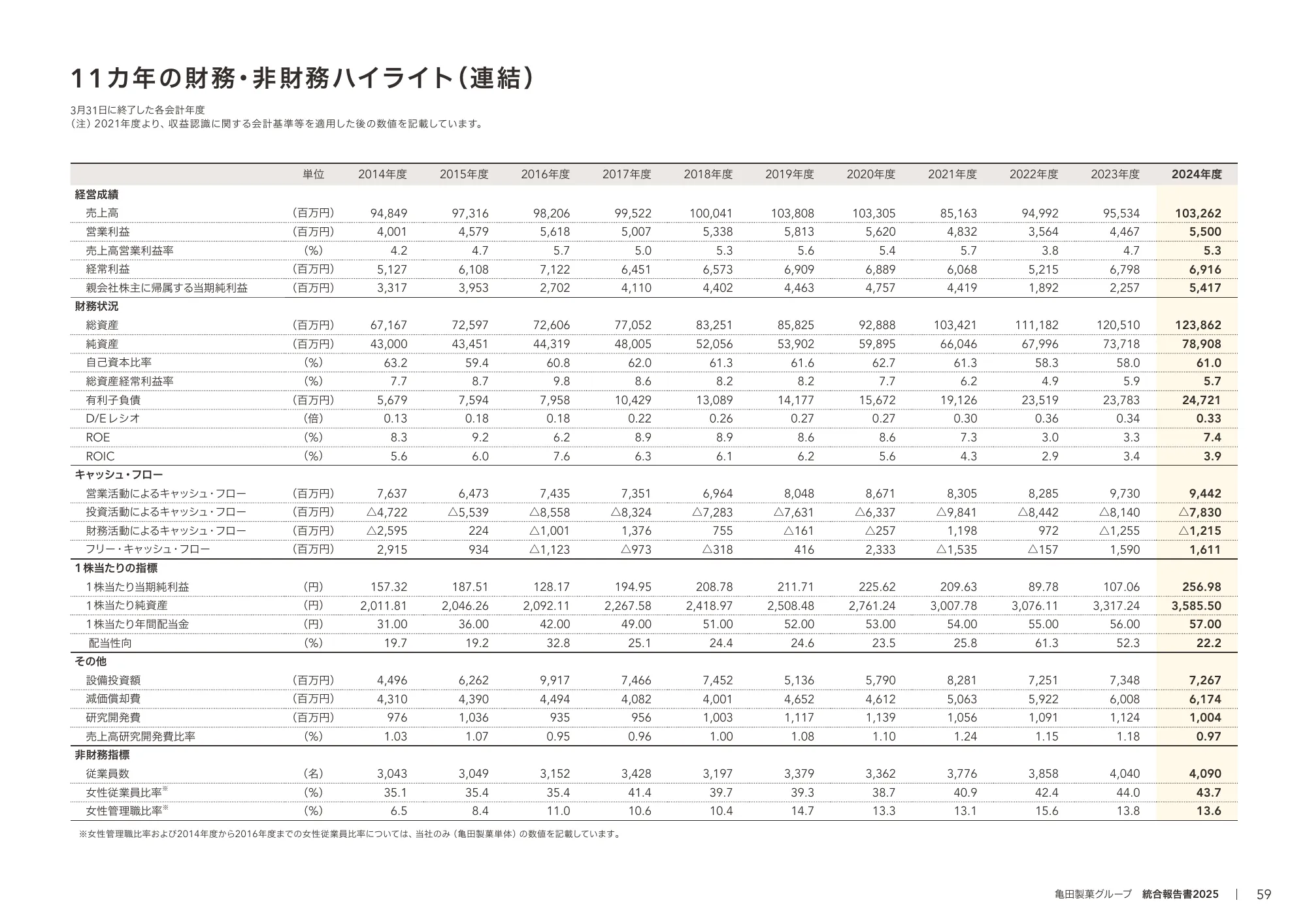 Kameda Seika Group Integrated Report 2025