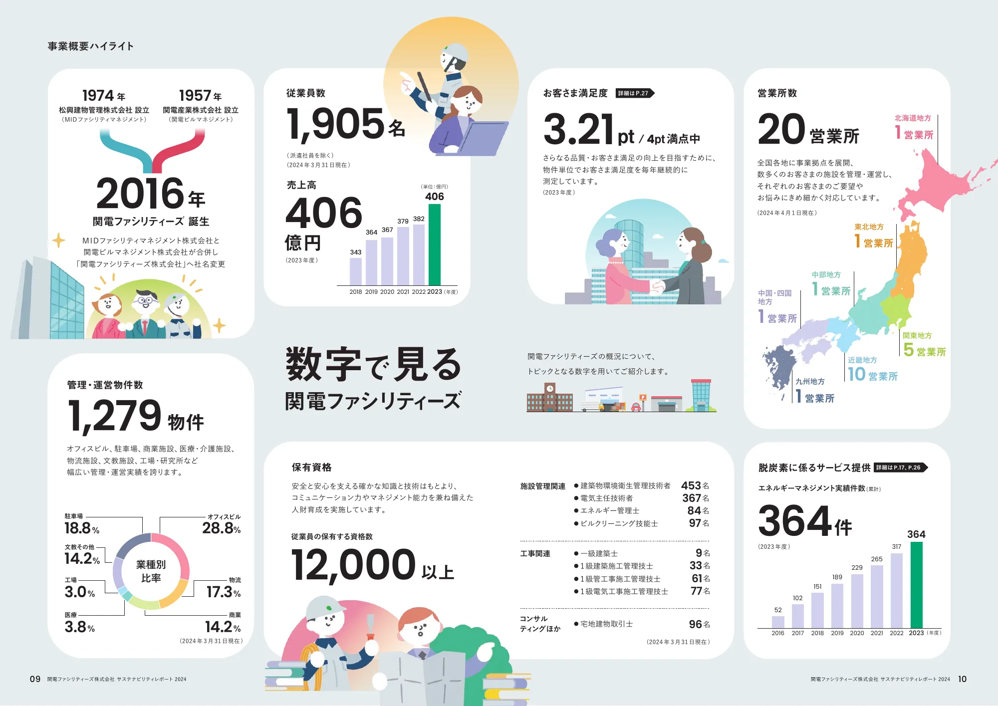 関電ファシリティーズ サステナビリティレポート 2024