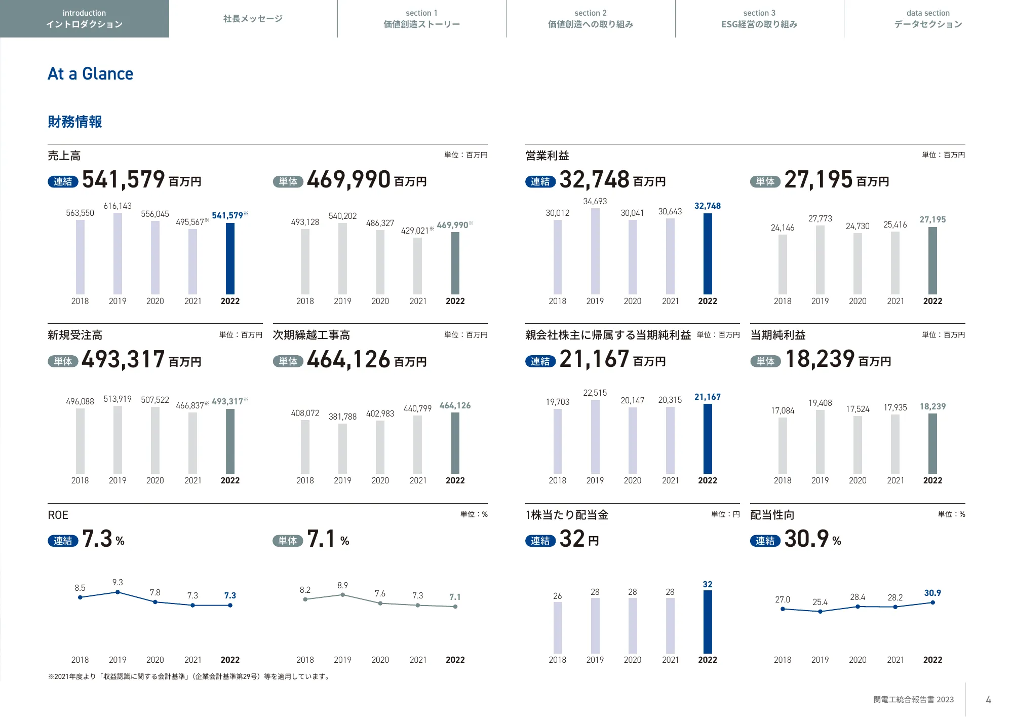 KANDENKO INTEGRATED REPORT 2023