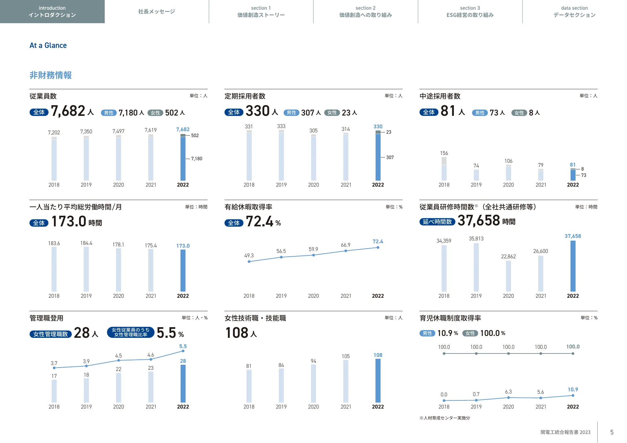 KANDENKO INTEGRATED REPORT 2023